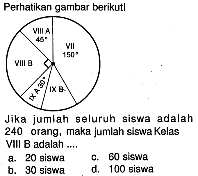 Perhatikan gambar berikut! VIII A 45 VII 150 VIIIB IX A 30 IX BJika jumlah seluruh siswa adalah 240 orang, maka jumlah siswa Kelas VIII B adalah ....