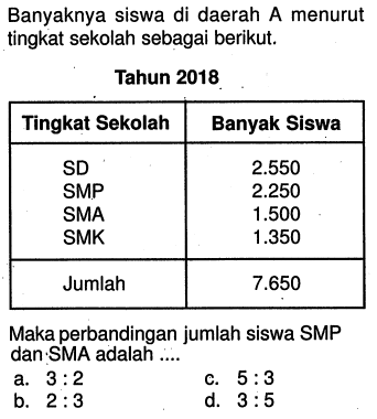 Banyaknya siswa di daerah A menurut tingkat sekolah sebagai berikut.
Tahun 2018
 Tingkat Sekolah  Banyak Siswa 
 SD   2.550  
SMP   2.250  
SMA   1.500  
SMK   1.350  
 Jumlah   7.650  
Maka perbandingan jumlah siswa SMP dan SMA adalah ....
