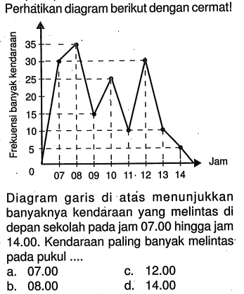 Perhátikan diagram berikut dengan cermat! Frekuensi banyak kendaraan Jam Diagram garis di atás menunjukkan banyaknya kendaraan yang melintas di depan sekolah pada jam 07.00hingga jam14.00. Kendaraan paling banyak melintas pada pukul .... 