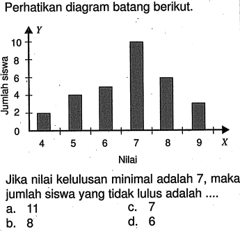 Perhatikan diagram batang berikut.Jika nilai kelulusan minimal adalah 7 , maka jumlah siswa yang tidak lulus adalah ....a. 11c. 7b. 8d. 6