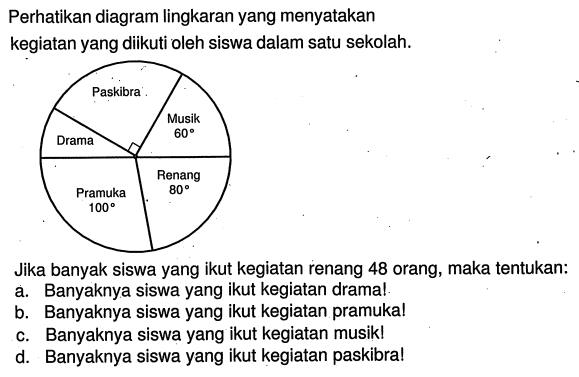 Perhatikan diagram lingkaran yang menyatakan kegiatan yang diikuti oleh siswa dalam satu sekolah. Paskibra Musik 60 Drama Renang 80 Pramuka 100
Jika banyak siswa yang ikut kegiatan renang 48 orang, maka tentukan:
a. Banyaknya siswa yang ikut kegiatan drama!
b. Banyaknya siswa yang ikut kegiatan pramuka!
c. Banyaknya siswa yang ikut kegiatan musik!
d. Banyaknya siswa yang ikut kegiatan paskibra!