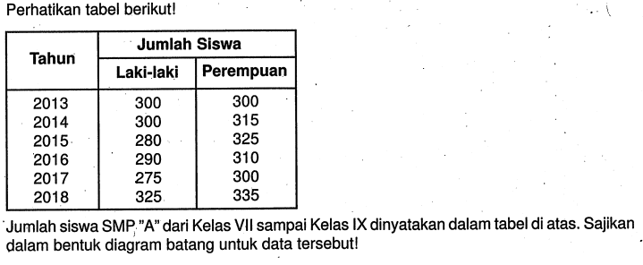 Perhatikan tabel berikut!Tahun Jumlah SiswaLaki-laki  Perempuan 2013  300  300 2014  300  315 2015  280  325 2016  290  310 2017  275  300 2018  325  335 Jumlah siswa SMP 'A' dari Kelas VII sampai Kelas IX dinyatakan dalam tabel di atas. Sajikan dalam bentuk diagram batang untuk data tersebut!