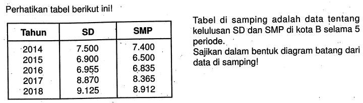 Perhatikan tabel berikut ini! Tahun SD SMP 2014 7.500 7.400 2015 6.900 6.500 2016 6.955 6.835 2017 8.870 8.365 2018 9.125 8.912 Tabel di samping adalah data tentang kelulusan SD dan SMP di kota B selama 5 periode. Sajikan dalam bentuk diagram batang dari data di samping! 