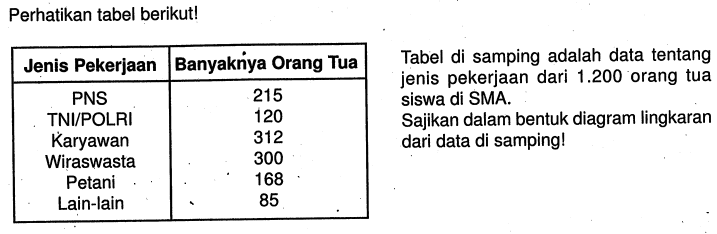 Perhatikan tabel berikut! Jenis Pekerjaan  Banyaknya Orang Tua  PNS  215 TNI/POLRI  120 Karyawan  312 Wiraswasta  300 Petani  168 Lain-lain  85 Tabel di samping adalah data tentang jenis pekerjaan dari  1.200  orang tua siswa di SMA.Sajikan dalam bentuk diagram lingkaran dari data di samping!