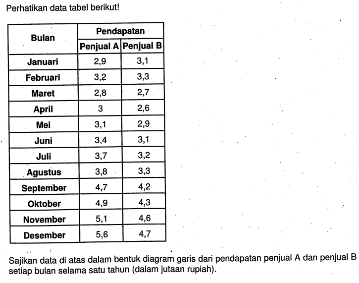 Perhatikan data tabel berikut!Bulan Pendapatan Penjual A Penjual B Januari 2,9 3,1 Februari 3,2 3,3 Maret 2,8 2,7 April 3 2,6 Mei 3,1 2,9 Juni 3,4 3,1 Juli 3,7 3,2 Agustus 3,8 3,3 September 4,7 4,2 Oktober 4,9 4,3 November 5,1 4,6 Desember 5,6 4,7 Sajikan data di atas dalam bentuk diagram garis dari pendapatan penjual A dan penjual B setiap bulan selama satu tahun (dalam jutaan rupiah).