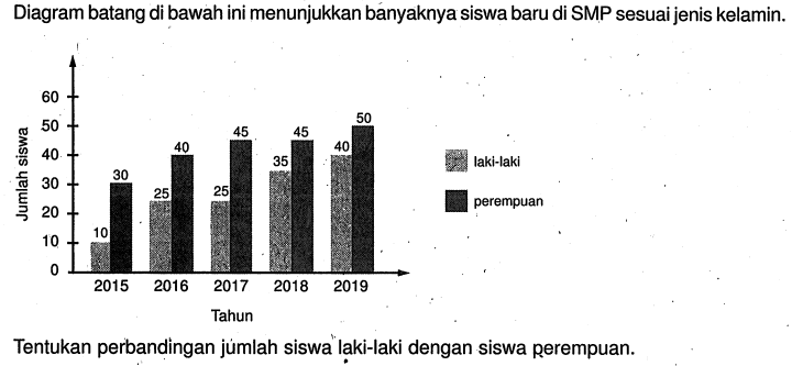 Diagram batang di bawah ini menunjukkan bányaknya siswa baru di SMP sesuai jenis kelamin. Tentukan perbandingan júmlah siswa'laki-laki dengan siswa perempuan. laki-laki perempuan Tahun 2015 2016 2017 2018 2019 Jumlah siswa 10 30 25 40 25 45 35 45 40 50