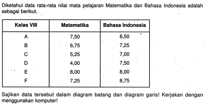 Diketahui data rata-rata nilai mata pelajaran Matematika dan Bahasa Indonesia adalah sebagai berikut. Kelas VIII Matematika Bahasa Indonesia A 7,50 8,50 B 6,75 7,25 C 5,25 7,00 D 4,00 7,50 E 8,00 8,00 F 7,25 8,75 Sajikan data tersebut dalam diagram batang dan diagram garis! Kerjakan dengan menggunakan komputer! 