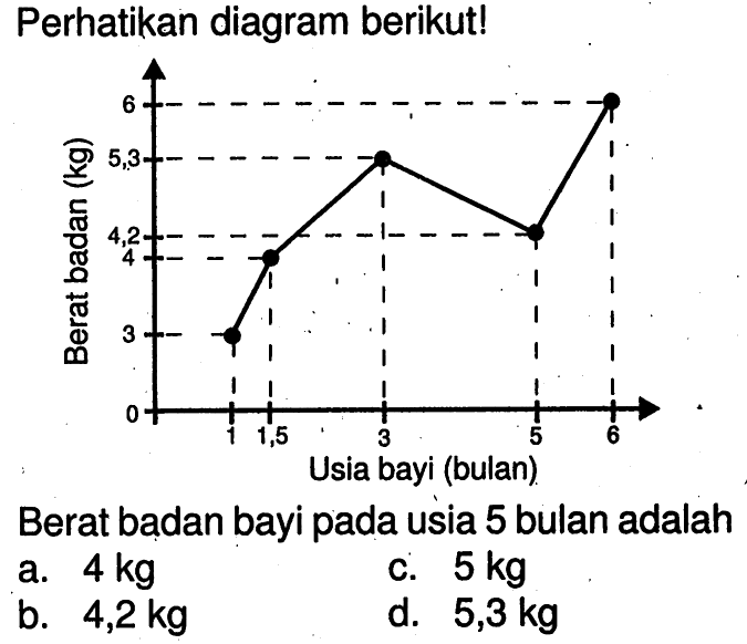 Perhatikan diagram berikut!Berat badan (kg) 6 5,3 4,2 4 3 0 1 1,5 3 5 6 Usia bayi (bulan)Berat badan bayi pada usia 5 bulan adalah...