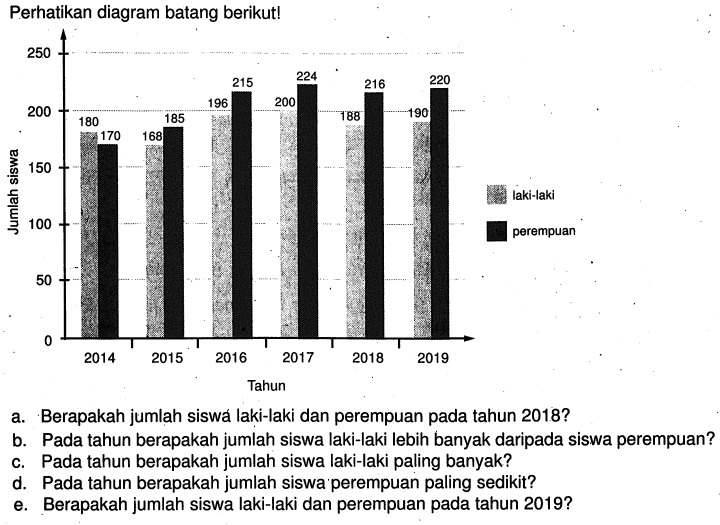 Perhatikan diagram batang berikut!laki-laki perempuan Jumlah siswa Tahun 2014 2015 2016 2017 2018 2019a. Berapakah jumlah siswá laki-laki dan perempuan pada tahun  2018 ? b. Pada tahun berapakah jumlah siswa laki-laki lebih banyak daripada siswa perempuan? c. Pada tahun berapakah jumlah siswa laki-laki paling banyak? d. Pada tahun berapakah jumlah siswa perempuan paling sedikit? e. Berapakah jumlah siswa laki-laki dan perempuan pada tahun 2019?