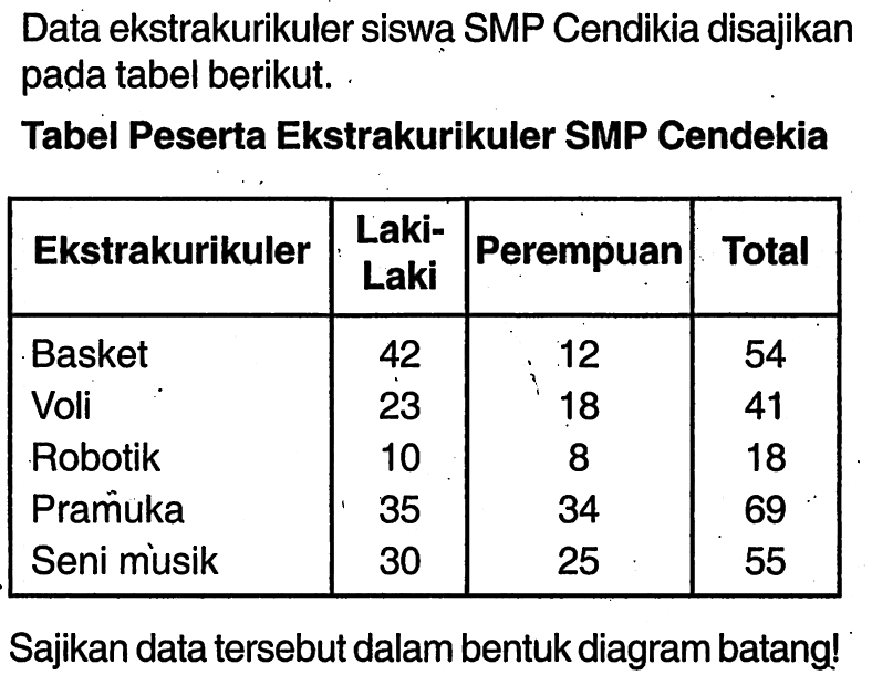 Data ekstrakurikuler siswa SMP Cendikia disajikan pada tabel berikut.Tabel Peserta Ekstrakurikuler SMP Cendekia Ekstrakurikuler Laki-Laki Perempuan Total Basket 42 12 54 Voli 23 18 41 Robotik 10 8 18 Pramuka 35 34 69 Seni musik 30 25 55 Sajikan data tersebut dalam bentuk diagram batang!