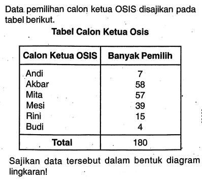 Data pemilihan calon ketua OSIS disajikan pada tabel berikut.Tabel Calon Ketua OsisCalon Ketua OSIS  Banyak Pemilih Andi  7 Akbar  58 Mita  57 Mesi  39 Rini  15 Budi  4 Total   180 Sajikan data tersebut dalam bentuk diagram lingkaran!