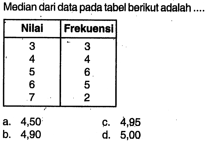 Median dari data pada tabel berikut adalah ....Nilai & Frekuensi3 & 34 & 4 5 & 6 6 & 5 7 & 2 