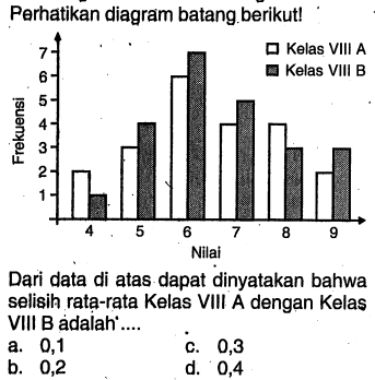 perhatikan diagram batang.berikut!Dari data di atas dapat dinyatakan bahwa selisih ratạ-rata Kelas VIII A dengan Kelas VIII B àdalah'....