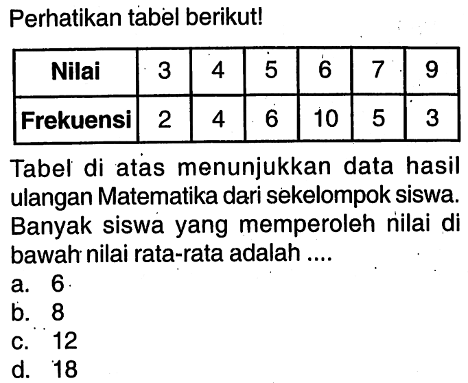 Perhatikan tabel berikut! Nilai  3  4  5  6  7  9  Frekuensi  2  4  6  10  5  3 . Tabel di atas menunjukkan data hasil ulangan Matematika dari sekelompok siswa. Banyak siswa yang memperoleh nilai di bawah nilai rata-rata adalah ....