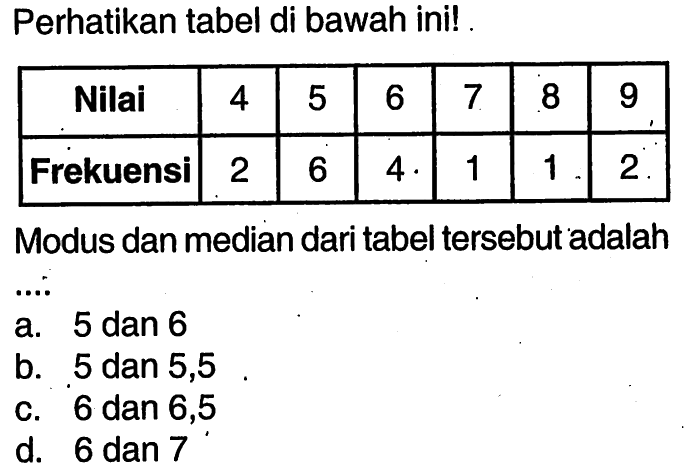 Perhatikan tabel di bawahini! .Nilai 4 5 6 7 8 9 Frekuensi 2 6 4 1 1 2 Modus dan median dari tabel tersebut adalah ....