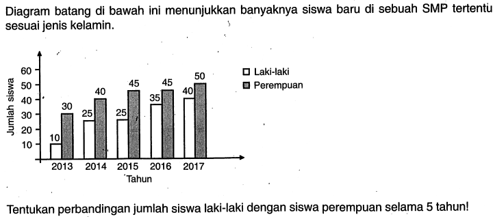 Diagram batang di bawah ini menunjukkan banyaknya siswa baru di sebuah SMP tertentu sesuai jenis kelamin.Tentukan perbandingan jumlah siswa laki-laki dengan siswa perempuan selama 5 tahun! 2013 10 30 2014 25 40 2015 25 45 2016 35 45 2017 40 50 Laki-laki Perempuan