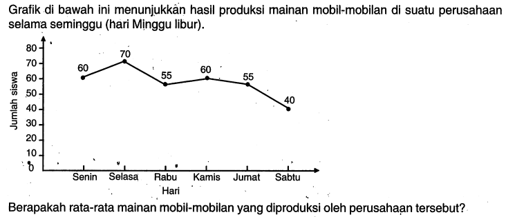 Grafik di bawah ini menunjukkân hasil produksi mainan mobil-mobilan di suatu perusahaan selama seminggu (hari Mịnggu libur). Berapakah rata-rata mainan mobil-mobilan yang diproduksi oleh perusahaạn tersebut? Jumlah siswa 60 70 55 60 55 40 Senin Selasa Rabu Kamis Jumat Sabtu Hari