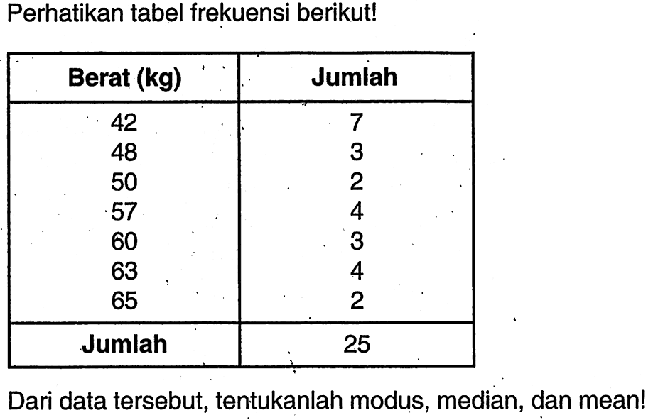 Perhatikan tabel frekuensi berikut!Berat (kg) Jumlah 42 7 48 3 50 2 57 4 60 3 63 4 65 2 Jumlah 25 Dari data tersebut, tentukanlah modus, median, dan mean! 