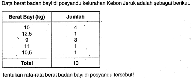 Data berat badan bayi dị posyandu kelurahan Kebon Jeruk adalah șebagai berikut. Berat Bayi (k g) Jumlah 10 4 12,5 1 9 3 11 1 10,5 1 Total 10 Tentukan rata-rata berat badan bayi di posyandu tersebut!