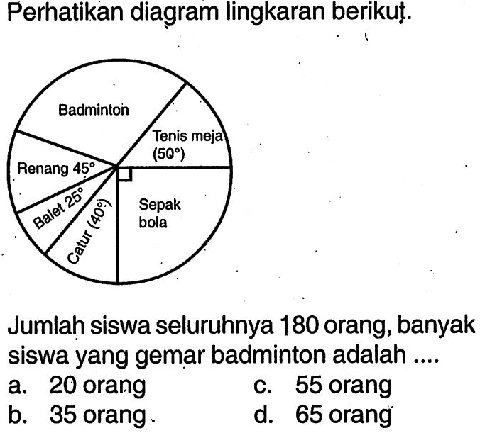 Perhatikan diagram lingkaran berikuț. Jumlah siswa seluruhnya 180 orang, banyak siswa yang gemar badminton adalah ....