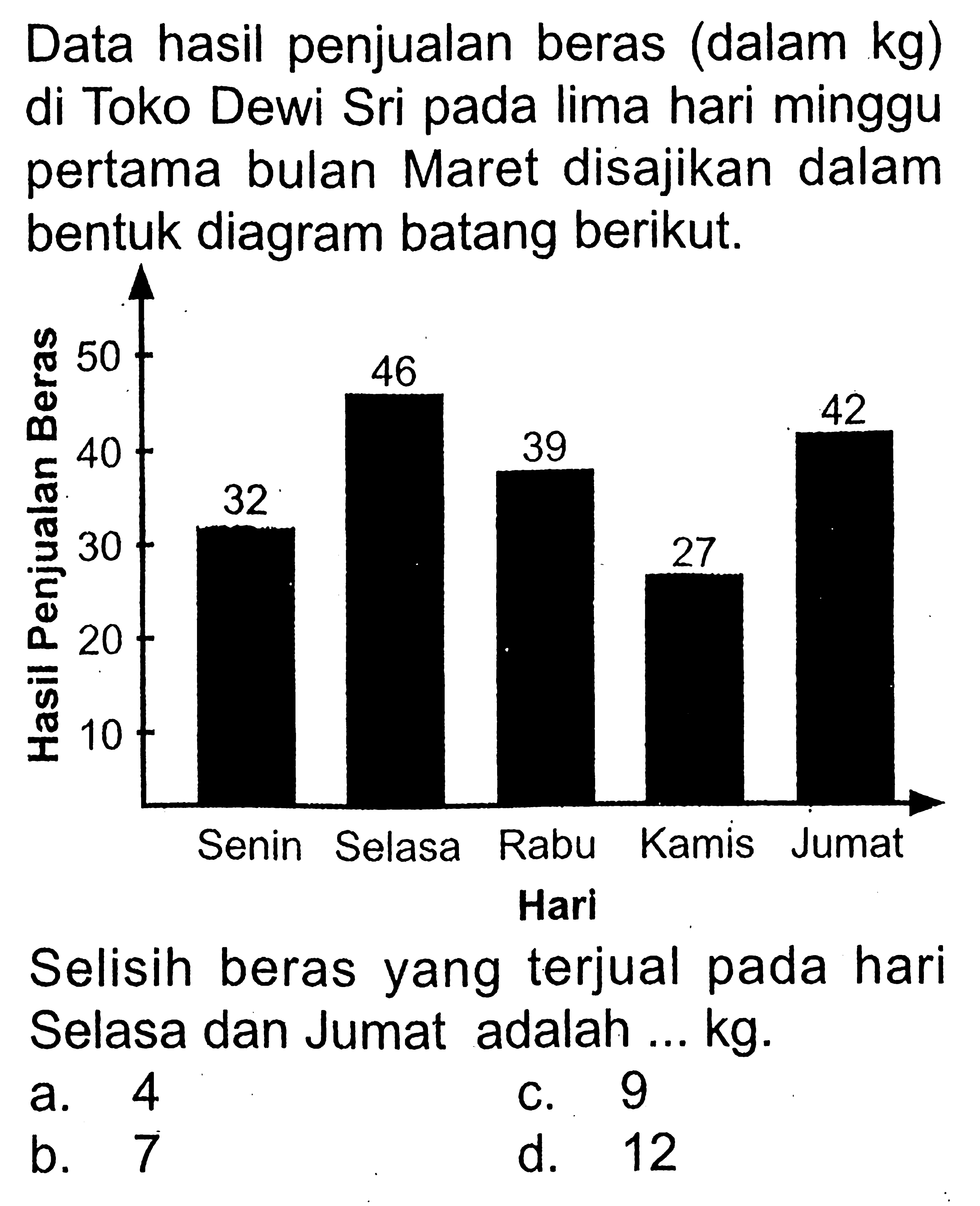 Data hasil penjualan beras (dalam kg) di Toko Dewi Sri pada lima hari minggu pertama bulan Maret disajikan dalam bentuk diagram batang berikut. Senin 32 Selasa 46 Rabu 39 Kamis 27 Jumat 42Selisih beras yang terjual pada hari Selasa dan Jumat adalah... kg