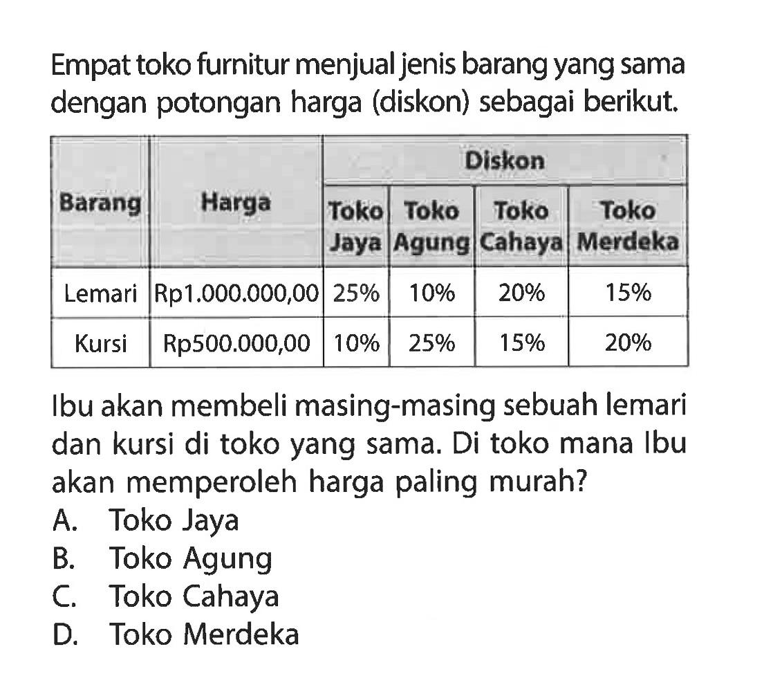 Empat toko furnitur menjual jenis barang yang sama dengan potongan harga (diskon) sebagai berikut.                                                     DiskonBarang Harga                Toko Toko   Toko     Toko                                    Jaya Agung Cahaya MerdekaLemari  Rp 1000.000,00 25%  10%    20%      15%Kursi    Rp 500.000,00   10%  25%    15%       20%Ibu akan membeli masing-masing sebuah lemari dan kursi di toko yang sama. Di toko mana Ibu akan memperoleh harga paling murah?A. Toko JayaB. Toko AgungC. Toko CahayaD. Toko Merdeka