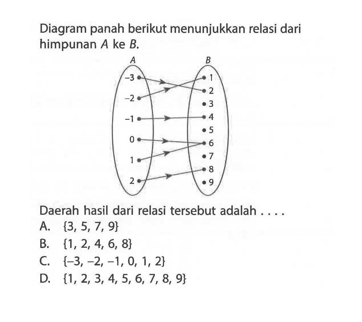 Diagram panah berikut menunjukkan relasi dari himpunan A ke B. -3 -2 -1 0 1 2 1 2 3 4 5 6 7 8 Daerah hasil dari relasi tersebut adalah ... A. {3, 5, 7, 9} B. {1,2, 4, 6, 8} C. {-3, -2, -1, 0, 1, 2} D. {1,2,3,4, 5, 6, 7, 8, 9}