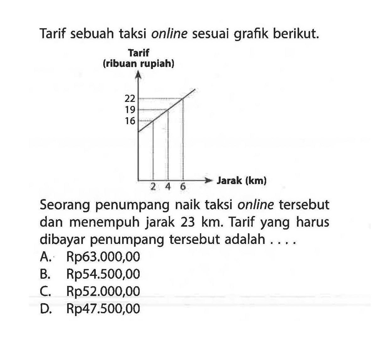 Tarif sebuah taksi online sesuai grafik berikut. Seorang penumpang naik taksi online tersebut dan menempuh jarak 23 km. Tarif yang harus dibayar penumpang tersebut adalah....