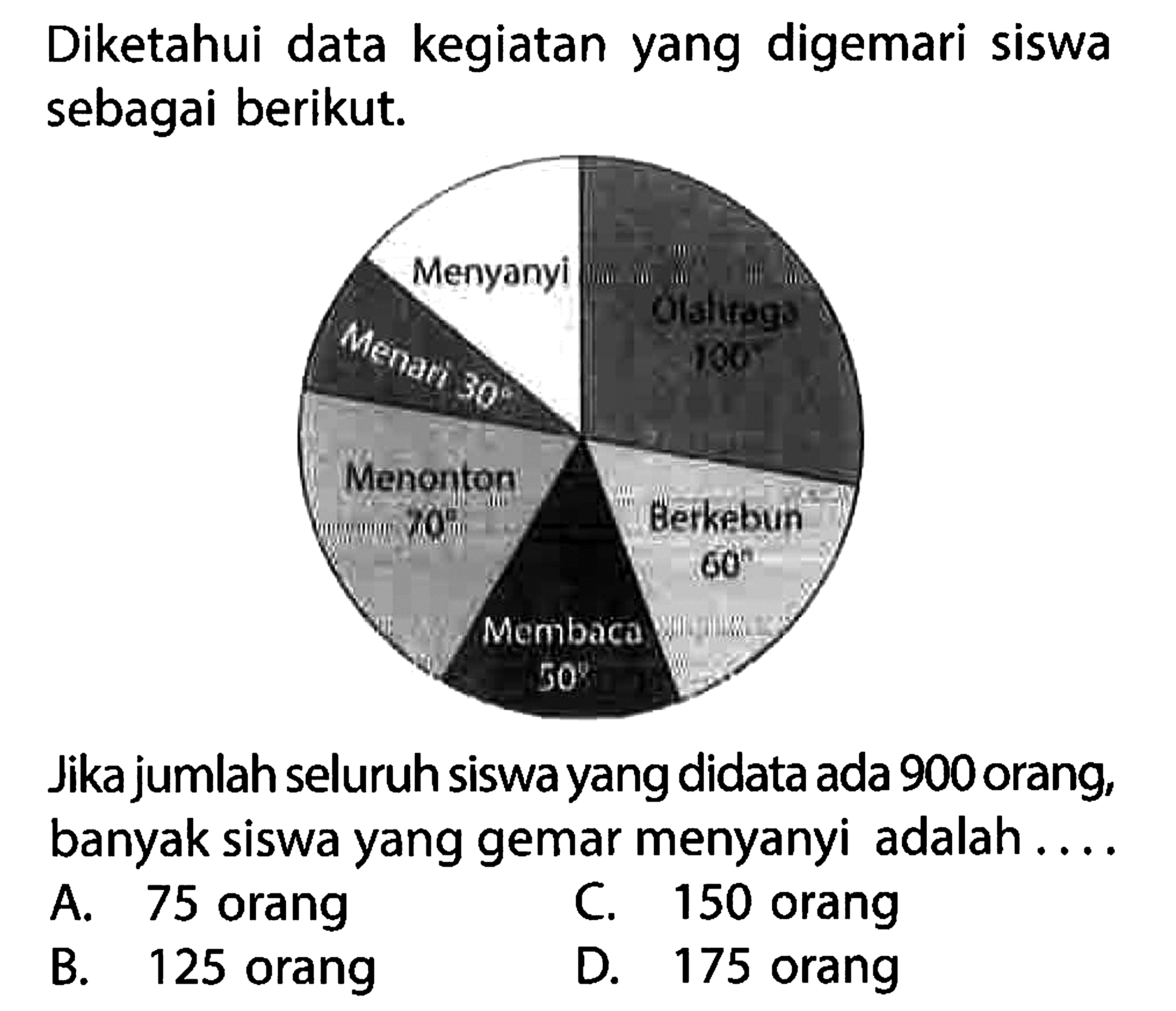 Diketahui data kegiatan yang digemari siswa sebagai berikut.Menyanyi Menari 30 Olahraga 100Menonton 70 Berkebun 60 Membaca 50Jika jumlah seluruh siswa yang didata ada 900 orang, banyak siswa yang gemar menyanyi adalah ....