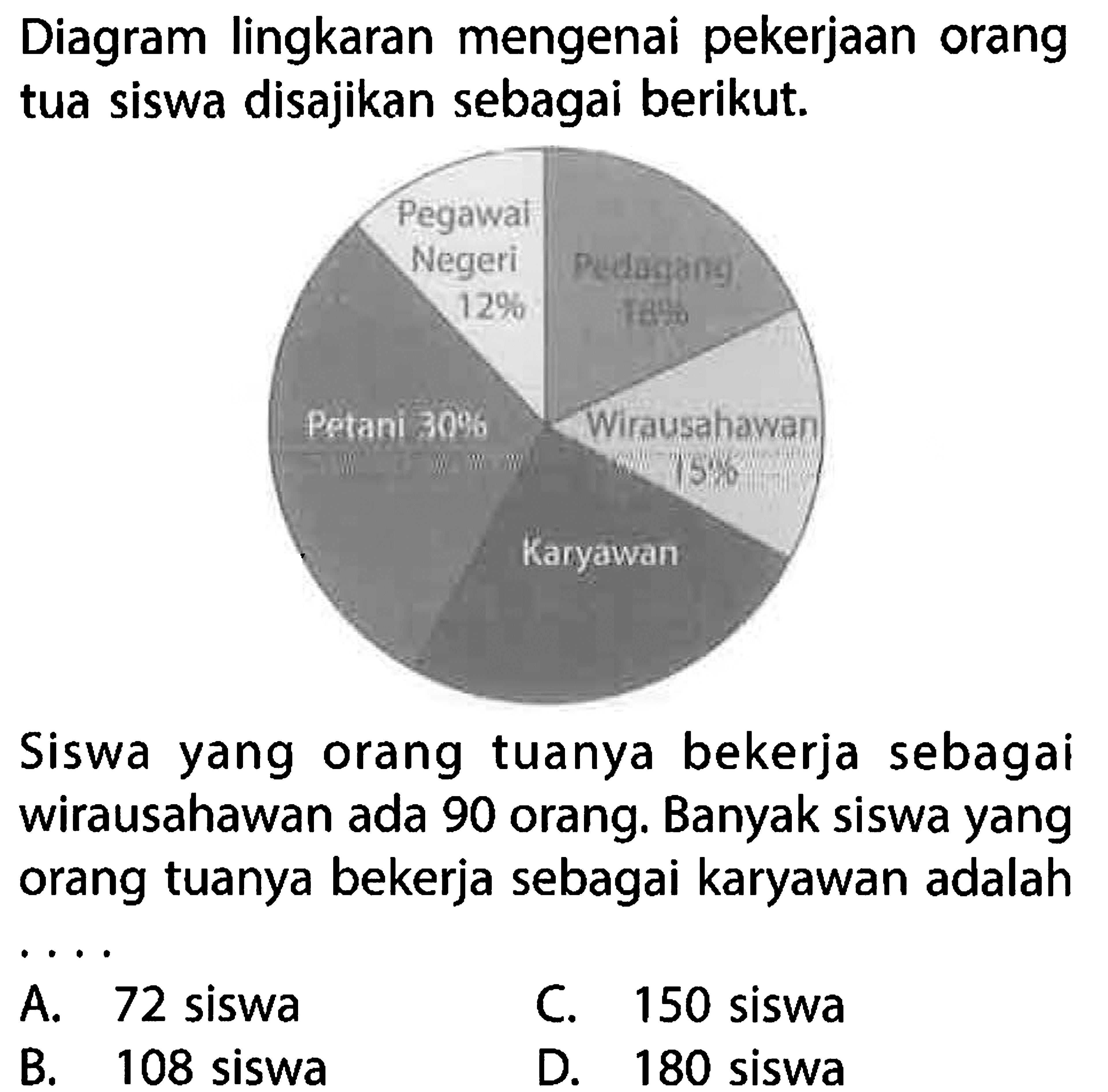 Diagram lingkaran mengenai pekerjaan orang tua siswa disajikan sebagai berikut.Petani 30%Pegawai Negeri 30%Pedagang 18%Wirausahawan 15%KaryawanSiswa yang orang tuanya bekerja sebagai wirausahawan ada 90 orang. Banyak siswa yang orang tuanya bekerja sebagai karyawan adalah