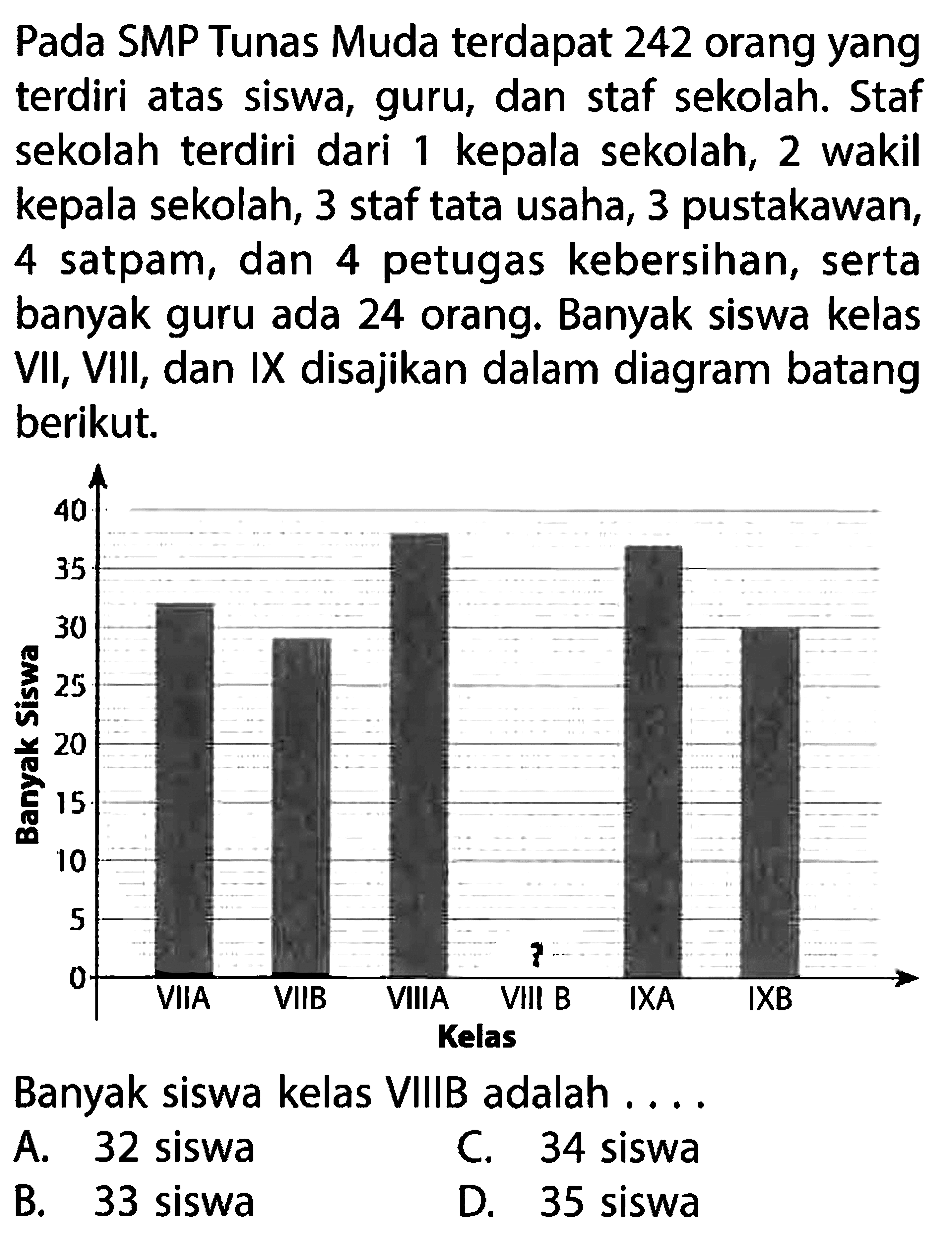 Pada SMP Tunas Muda terdapat 242 orang yang terdiri atas siswa, guru, dan staf sekolah. Staf sekolah terdiri dari 1 kepala sekolah, 2 wakil kepala sekolah, 3 staf tata usaha, 3 pustakawan, 4 satpam, dan 4 petugas kebersihan, serta banyak guru ada 24 orang. Banyak siswa kelas VII, VIII, dan IX disajikan dalam diagram batang berikut.Banyak Siswa 40 35 30 25 20 15 10 5 0 VIIA VIIB VIIIA VIIIB IXA IXBBanyak siswa kelas VIIIB adalah ...