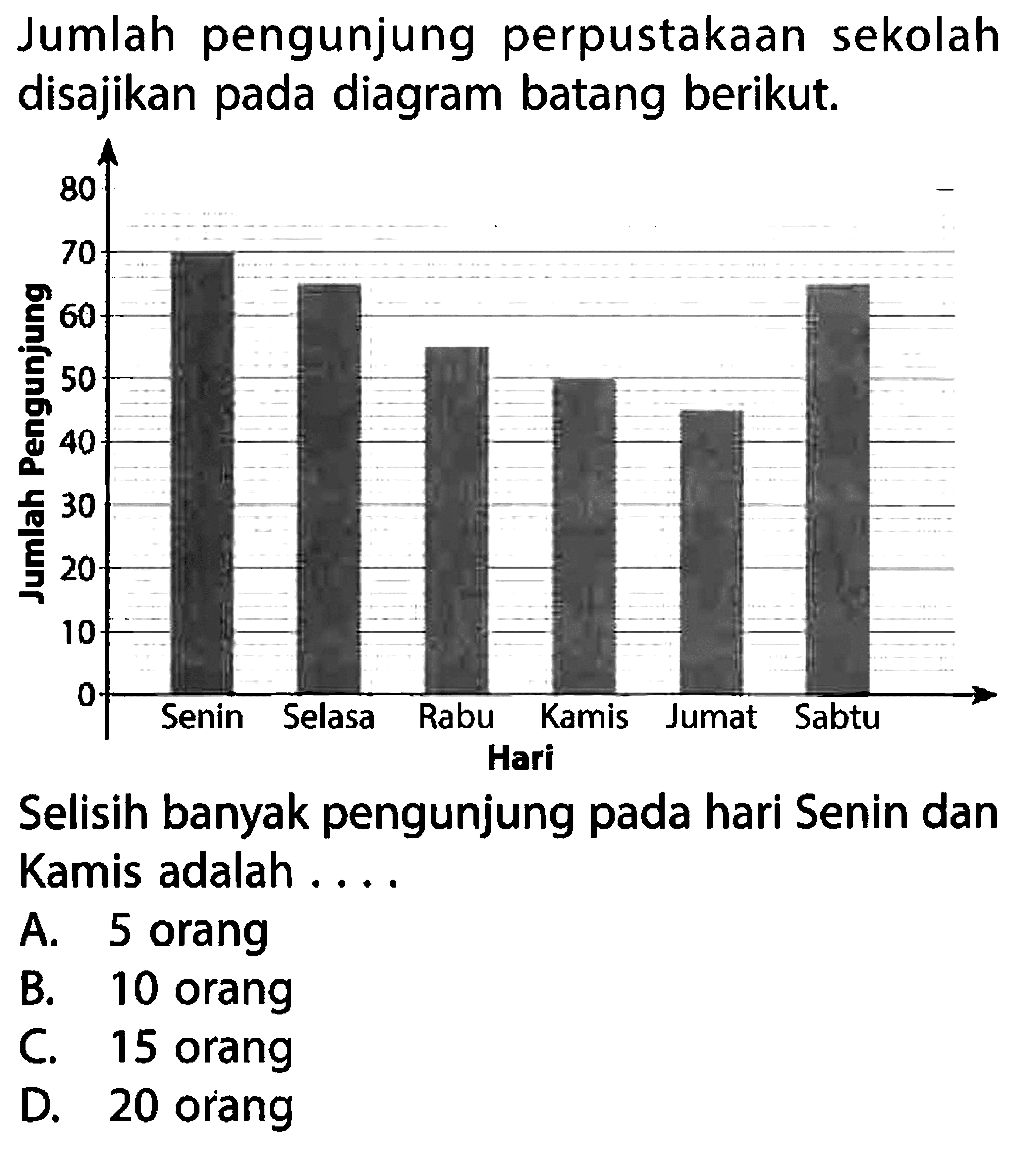 Jumlah pengunjung perpustakaan sekolah disajikan pada diagram batang berikut. Jumlah pengunjung 70 60 55 50 45 65 Hari Senin Selas Rabu Kamis Jumat Sabtu Selisih banyak pengunjung pada hari Senin dan Kamis adalah ....A. 5 orang B. 10 orang C. 15 orang D. 20 orang