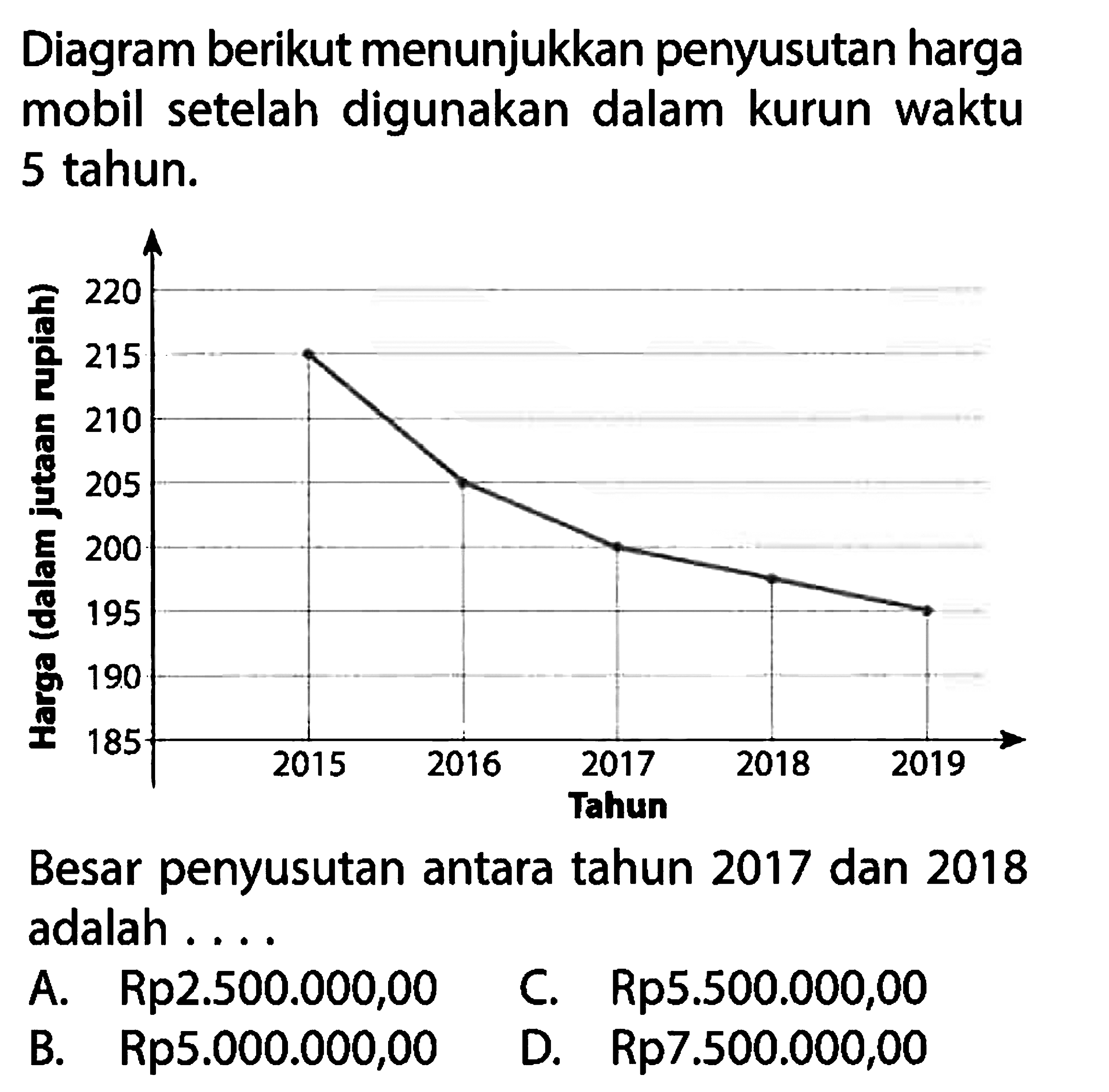 Diagram berikut menunjukkan penyusutan harga mobil setelah digunakan dalam kurun waktu 5 tahun. Besar penyusutan antara tahun 2017 dan 2018 adalah .... A. Rp2.500.000,00 B. Rp5.000.000,00 C. Rp 5.500.000,00 D. Rp7.500.000,00 Harga (dalam jutaan rupiah) Tahun