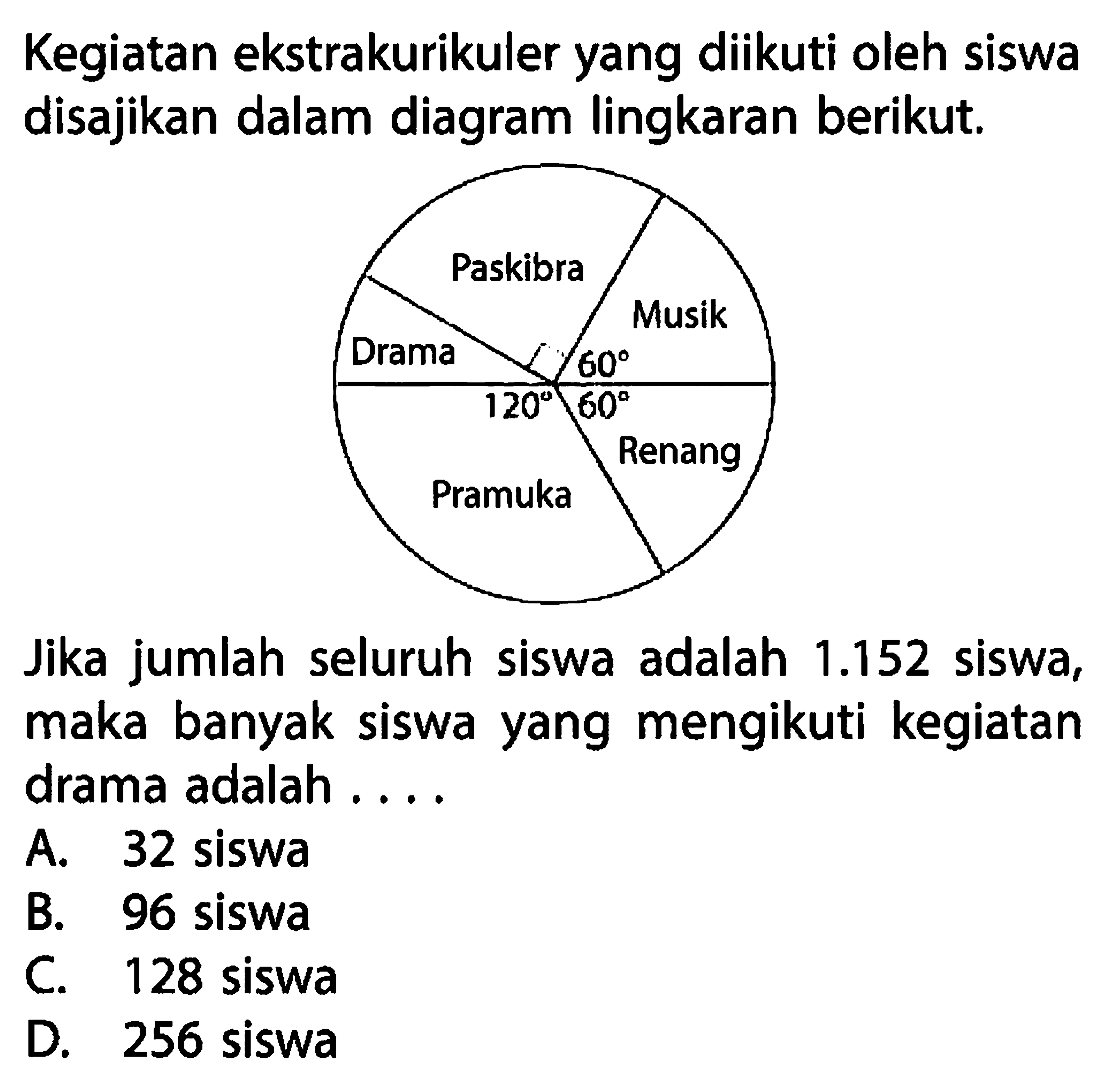 Kegiatan ekstrakurikuler yang diikuti oleh siswa disajikan dalam diagram lingkaran berikut. Paskibra Musik Drama 60 120 60 Renang Pramuka Jika jumlah seluruh siswa adalah  1.152  siswa, maka banyak siswa yang mengikuti kegiatan drama adalah ....