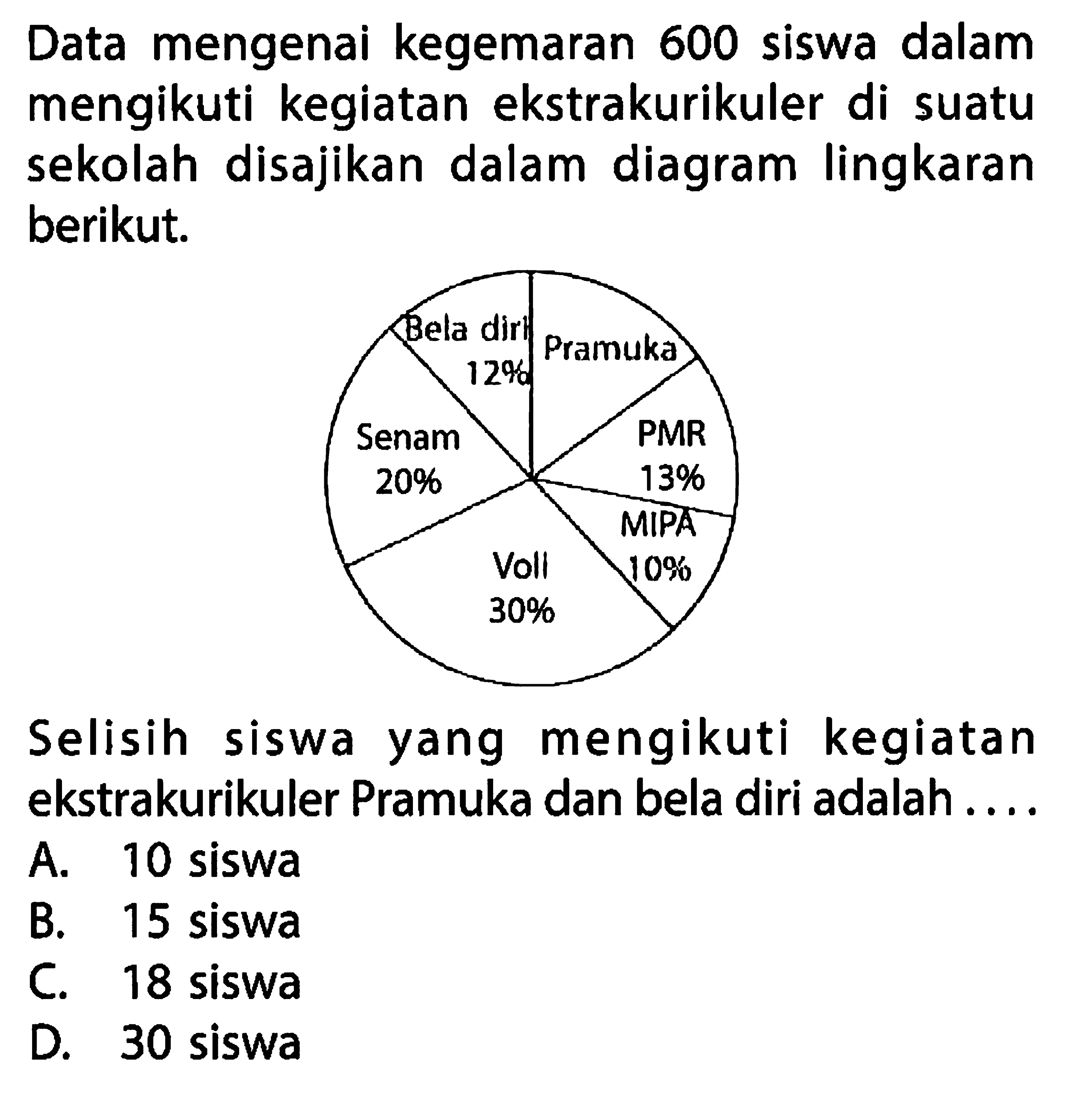 Data mengenai kegemaran 600 siswa dalam mengikuti kegiatan ekstrakurikuler di suatu sekolah disajikan dalam diagram lingkaran berikut. Senam 20% Bela diri 12% Pramuka PMR 13% MIPA 10% Voli 30%Selisih siswa yang mengikuti kegiatan ekstrakurikuler Pramuka dan bela diri adalah ....