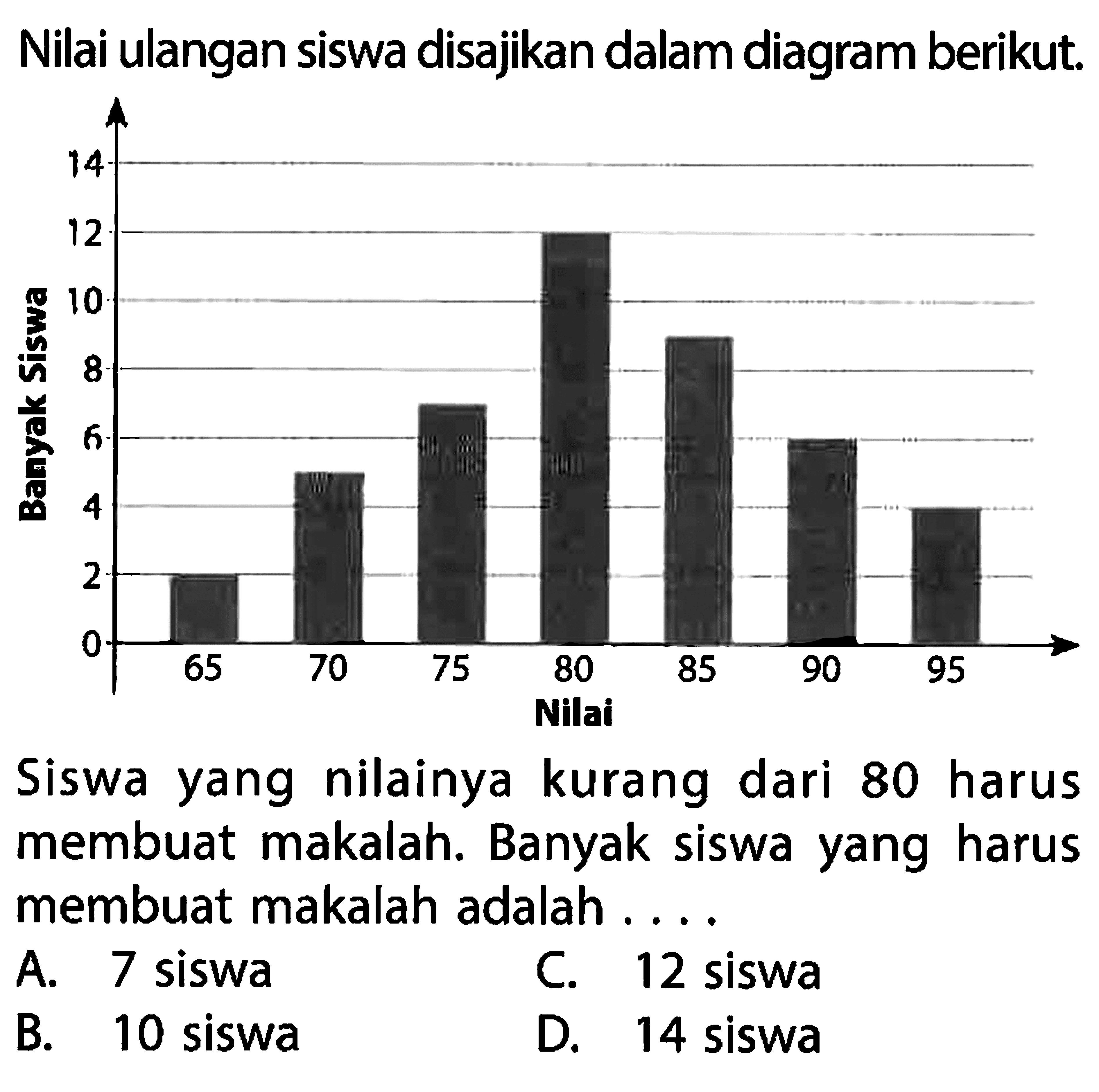 Nilai ulangan siswa disajikan dalam diagram berikut. Siswa yang nilainya kurang dari 80 harus membuat makalah. Banyak siswa yang harus membuat makalah adalah ... A. 7 siswa B. 10 siswa C. 12 siswa D. 14 siswa Nilai 65 70 75 80 85 90 95 Banyak Siswa 0 2 4 6 8 10 12 14