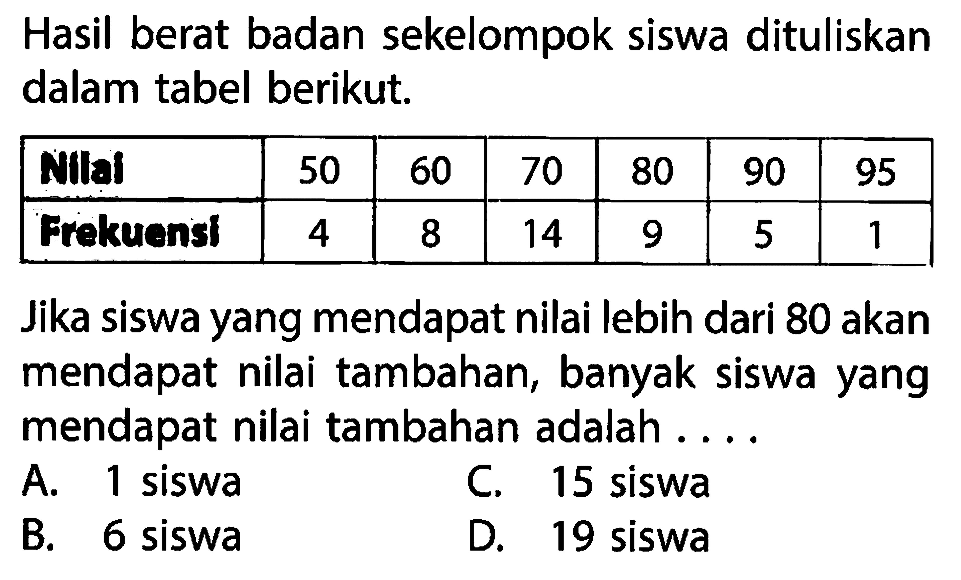 Hasil berat badan sekelompok siswa dituliskan dalam tabel berikut.Nilal 50 60 70 80 90 95 Frekuensi 4 8 14 9 5 1 Jika siswa yang mendapat nilai lebih dari 80 akan mendapat nilai tambahan, banyak siswa yang mendapat nilai tambahan adalah....