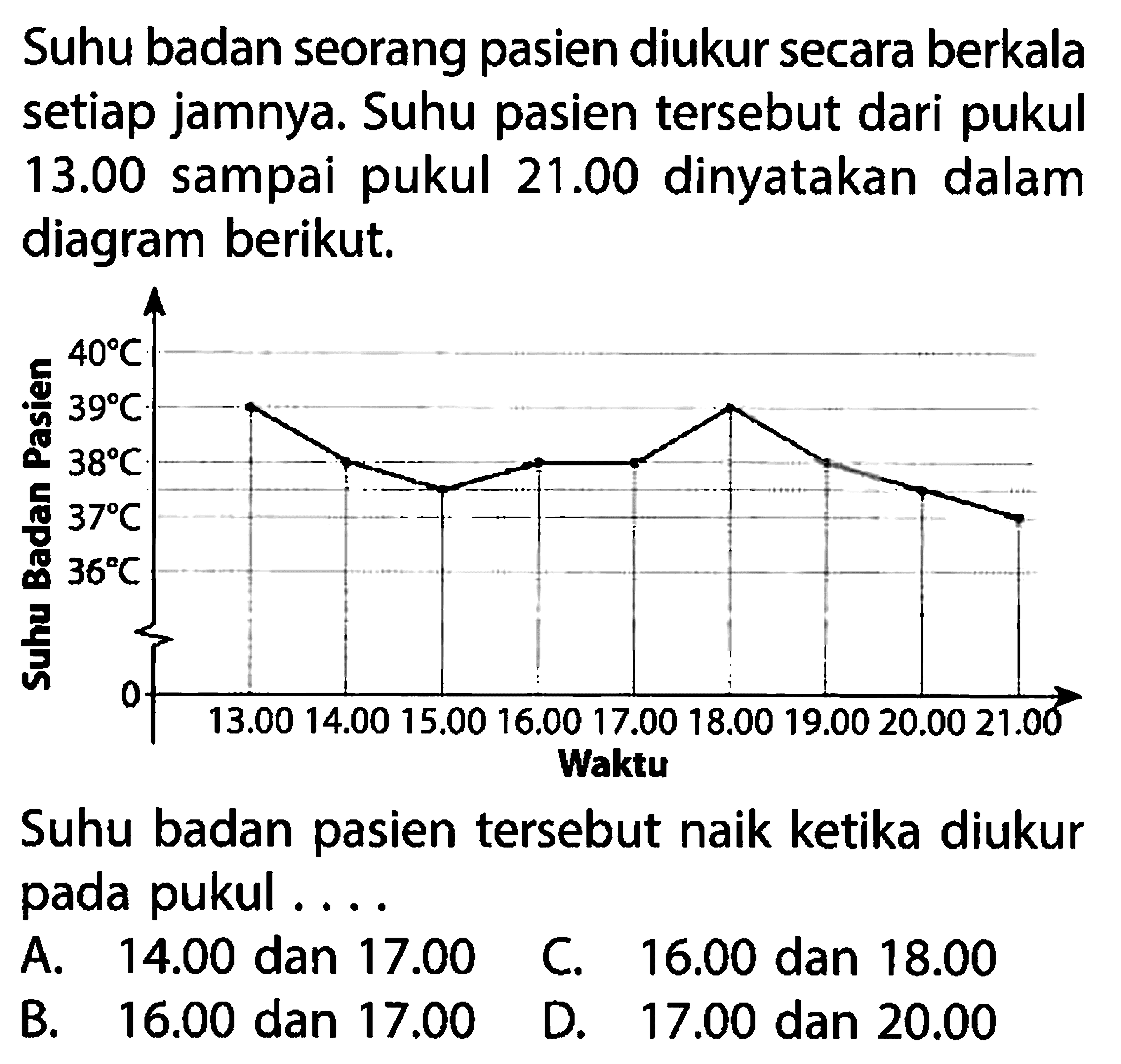 Suhu badan seorang pasien diukur secara berkala setiap jamnya. Suhu pasien tersebut dari pukul 13.00 sampai pukul 21.00 dinyatakan dalam diagram berikut.Suhu badan pasien tersebut naik ketika diukur pada pukul ....