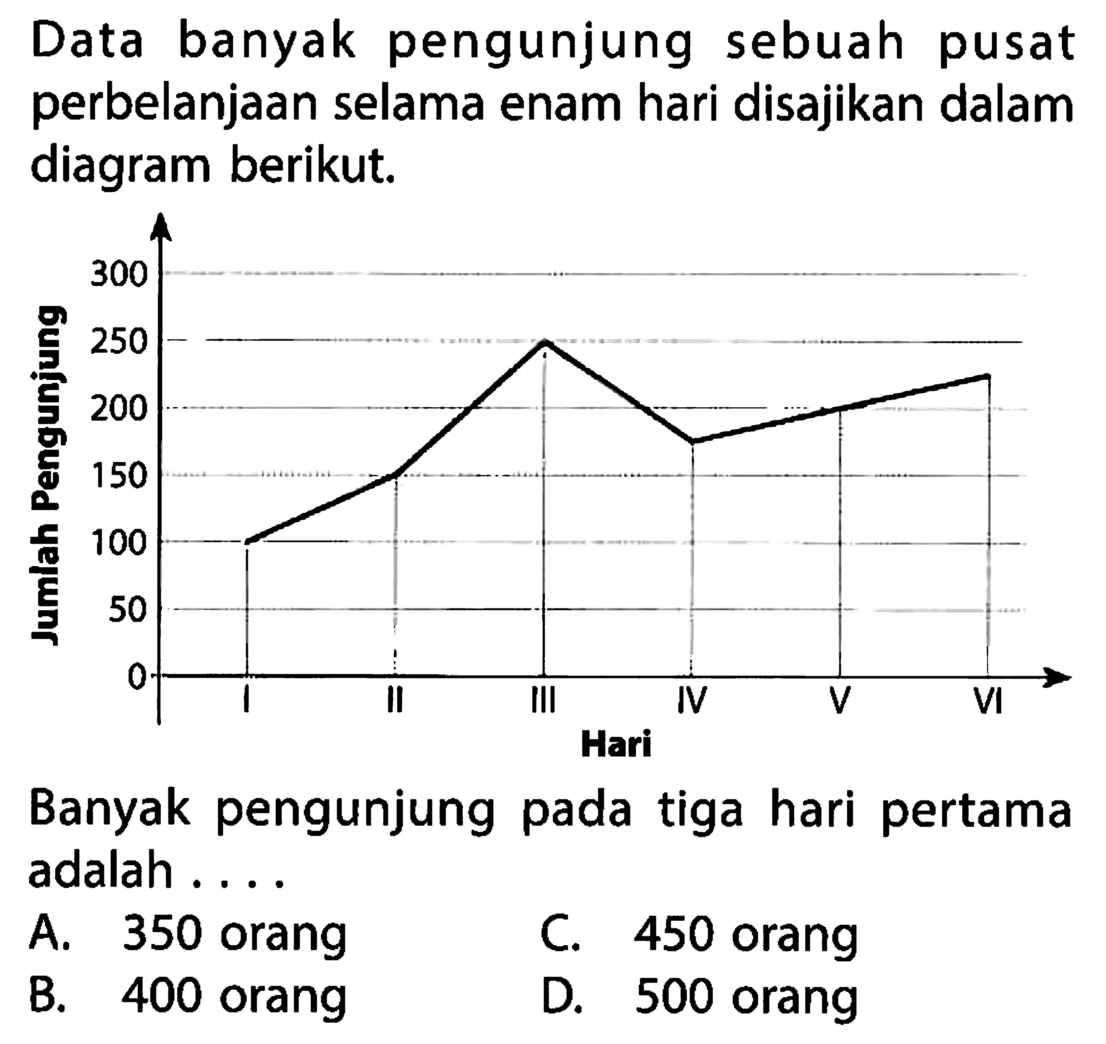 Data banyak pengunjung sebuah pusat perbelanjaan selama enam hari disajikan dalam diagram berikut. Jumlah Pengunjung Hari Banyak pengunjung pada tiga hari pertama adalah .... A. 350 orang C. 450 orang B. 400 orang D. 500 orang