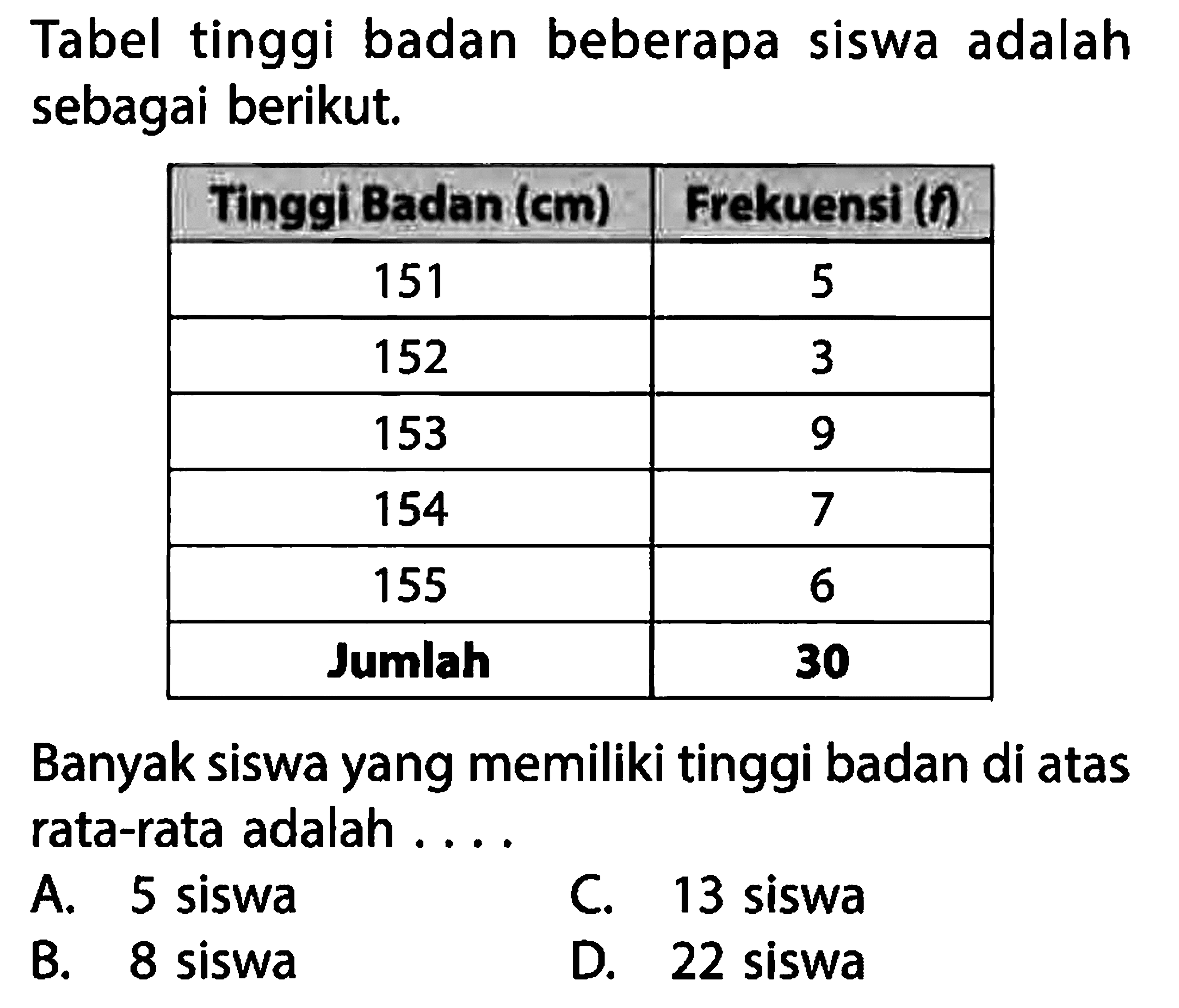 Tabel tinggi badan beberapa siswa adalah sebagai berikut. Tinggi Badan (cm) Frekuensi (f) 151 5 152 3 153 9 154 7 155 6 Jumlah 30 Banyak siswa yang memiliki tinggi badan di atas rata-rata adalah ....