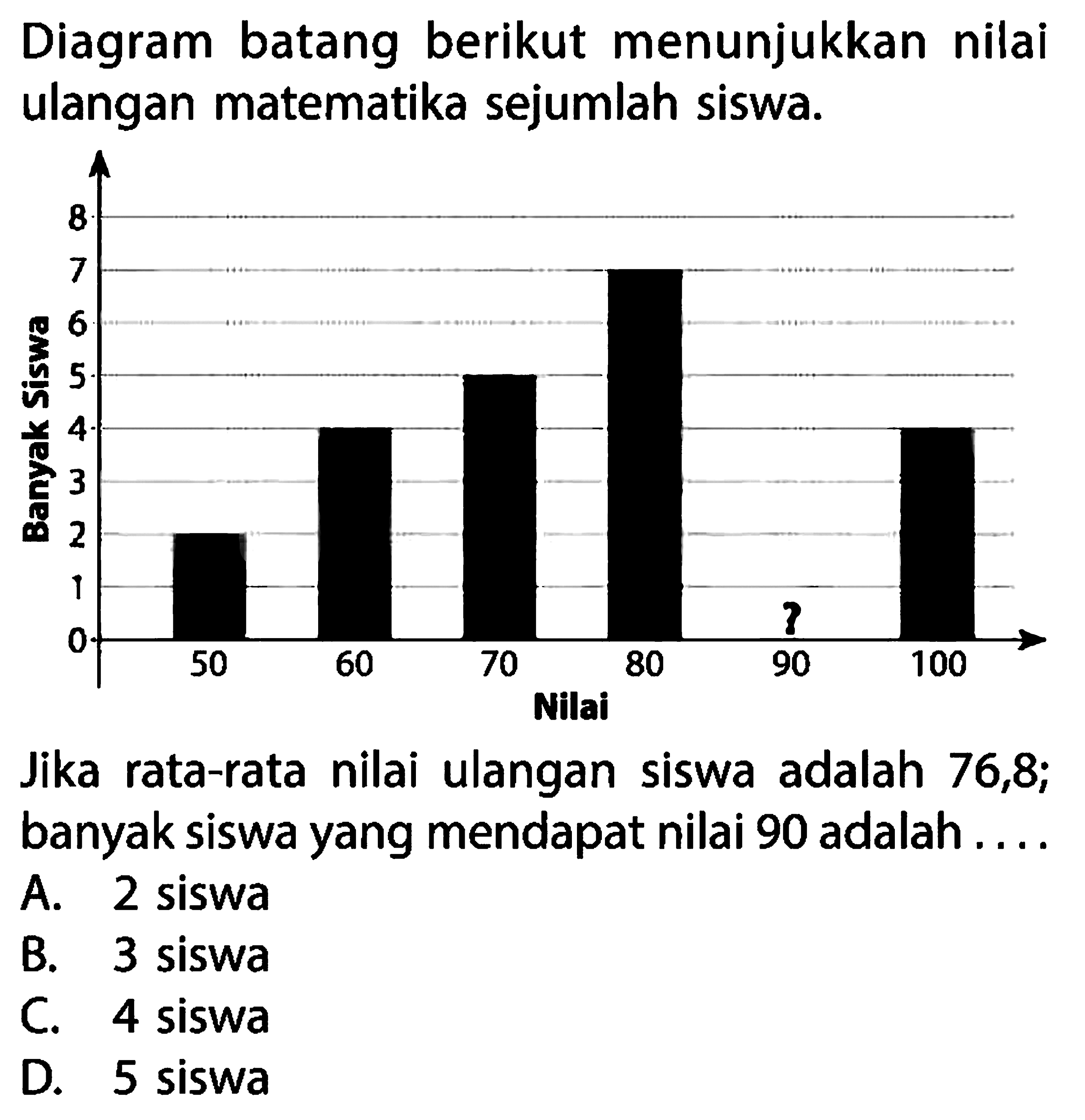 Diagram batang berikut menunjukkan nilai ulangan matematika sejumlah siswa. Banyak Siswa 50 60 70 80 90 100 Nilai Jika rata-rata nilai ulangan siswa adalah 76,8; banyak siswa yang mendapat nilai 90 adalah .... A. 2 siswa B. 3 siswa C. 4 siswa D. 5 siswa 