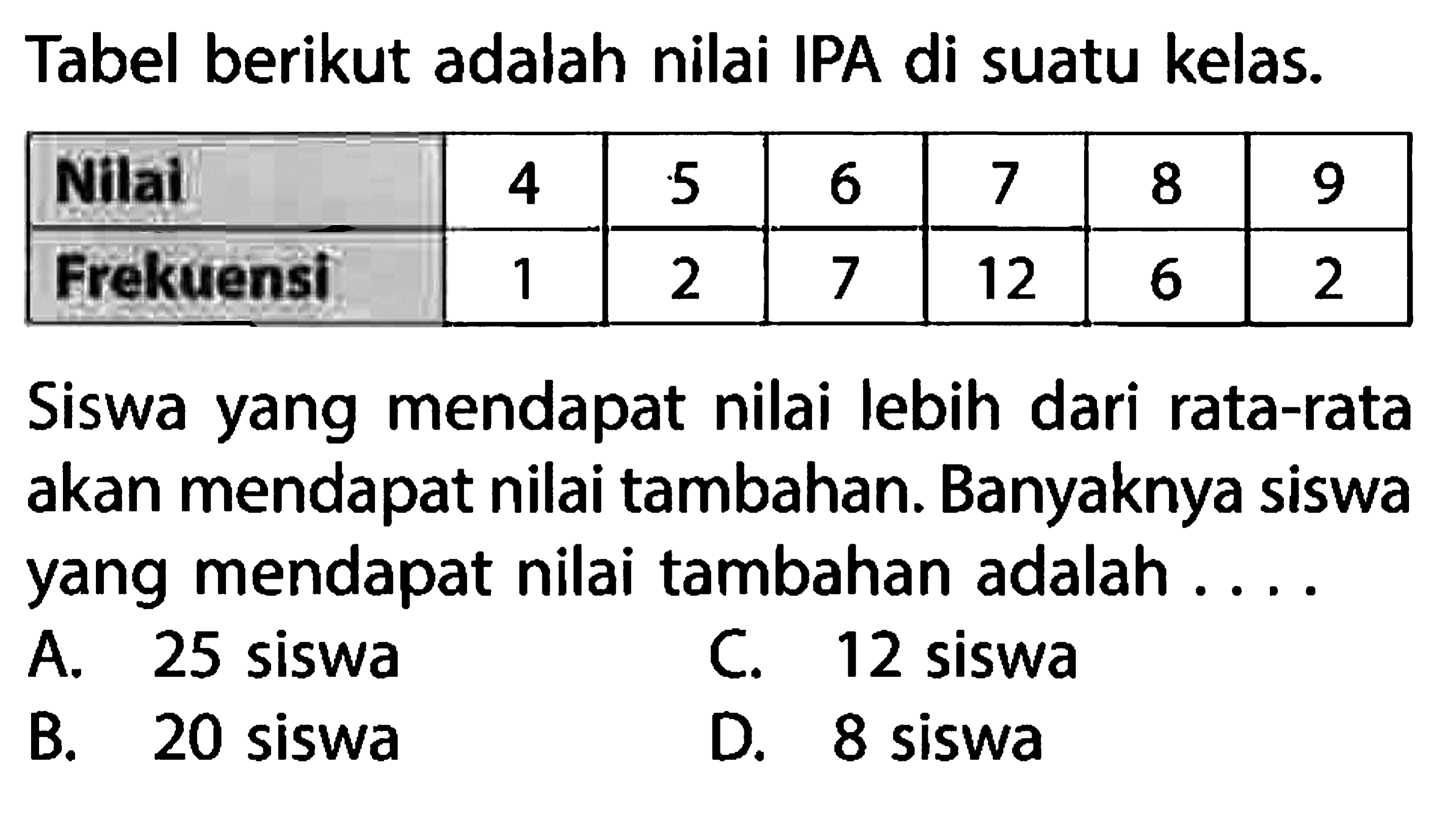 Tabel berikut adalah nilai IPA di suatu kelas.
 Nilai  4  5  6  7  8  9 
 Frekuensi  1  2  7  12  6  2 
Siswa yang mendapat nilai lebih dari rata-rata akan mendapat nilai tambahan. Banyaknya siswa yang mendapat nilai tambahan adalah ....
