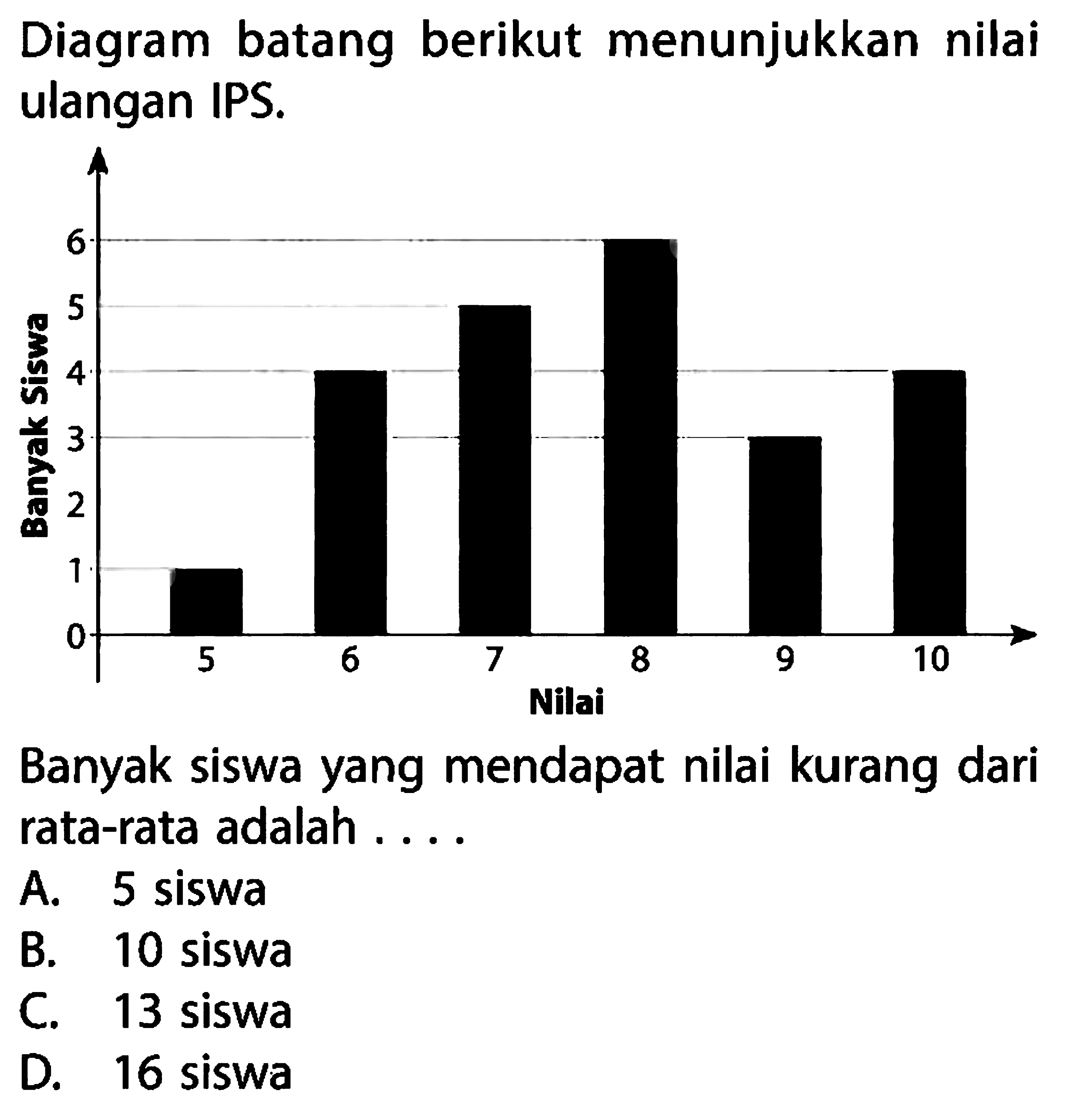 Diagram batang berikut menunjukkan nilai ulangan IPS. Banyak siswa yang mendapat nilai kurang dari rata-rata adalah ....