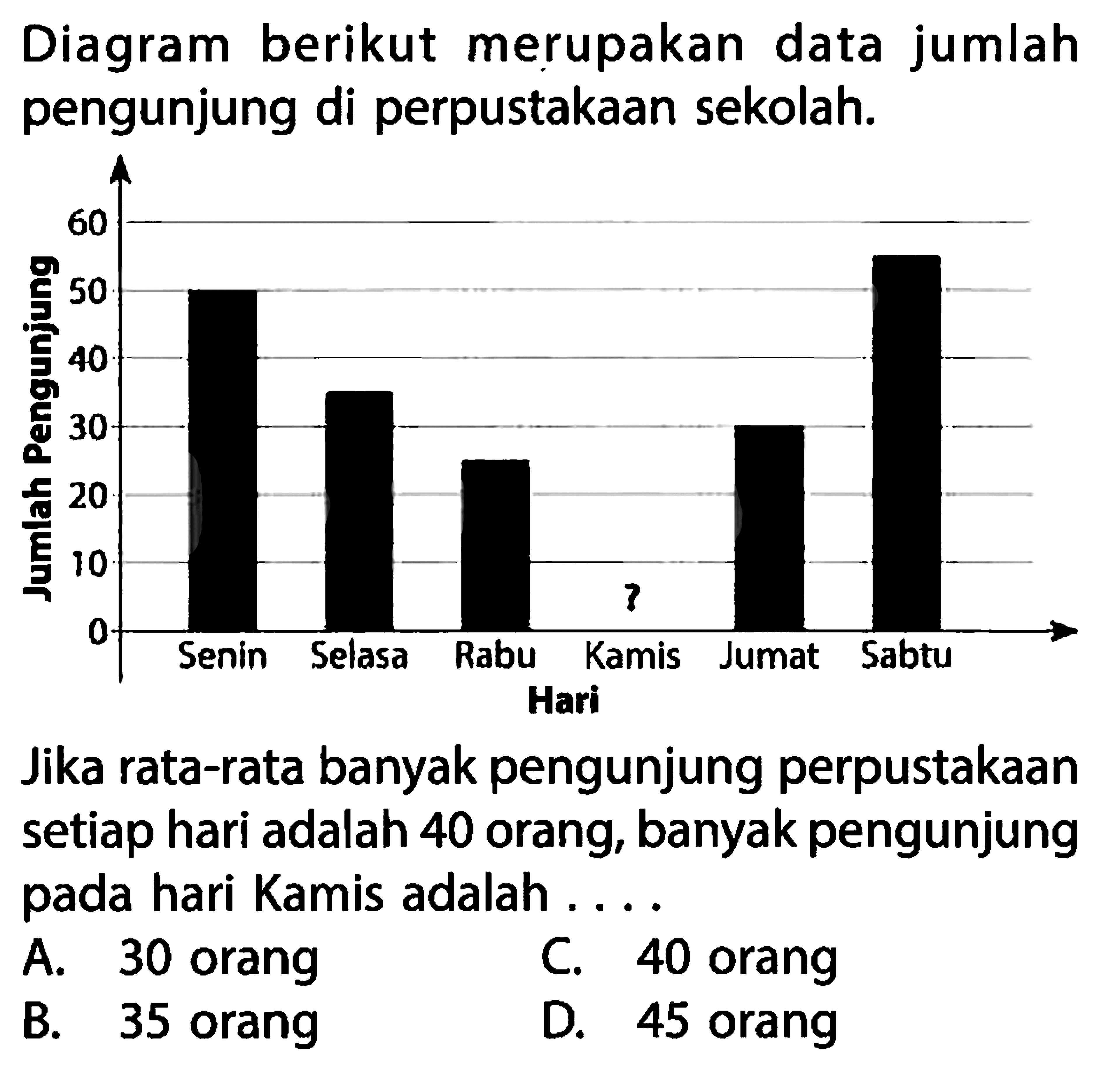 Diagram berikut merupakan data jumlah pengunjung di perpustakaan sekolah.Jika rata-rata banyak pengunjung perpustakaan setiap hari adalah 40 orang, banyak pengunjung pada hari Kamis adalah ..