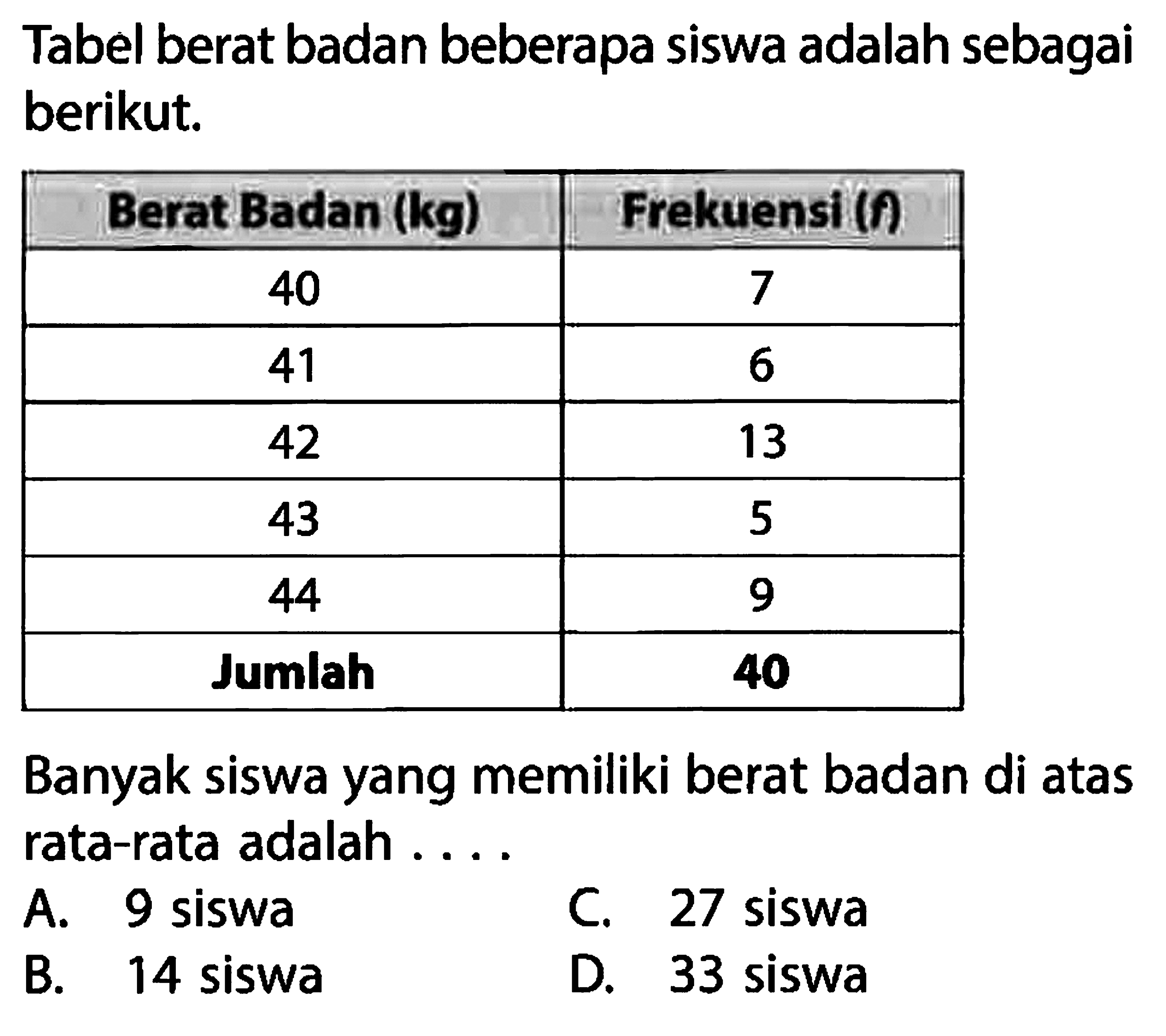 Tabel berat badan beberapa siswa adalah sebagai berikut. Berat Badan (kg)  Frekuensi (f)  40  7  41  6  42  13  43  5  44  9  Jumlah  40 Banyak siswa yang memiliki berat badan di atas rata-rata adalah ....A. 9 siswaC. 27 siswaB. 14 siswaD. 33 siswa