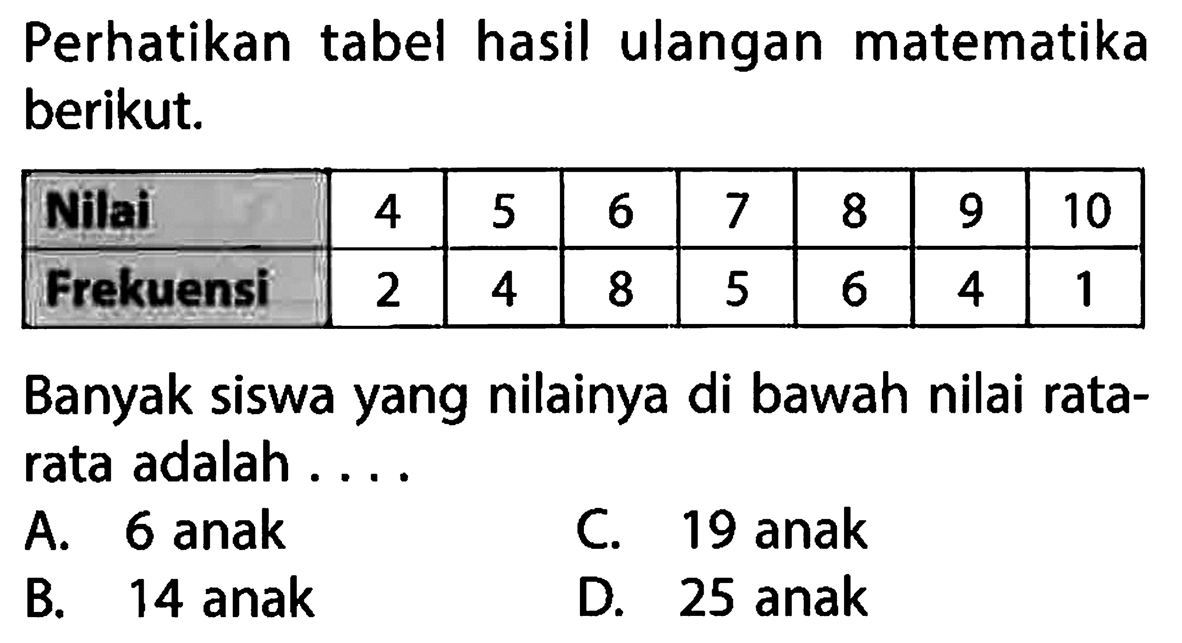 Perhatikan tabel hasil ulangan matematika berikut. Nilai           4  5  6  7  8  9  10  Frekuensi  2  4  8  5  6  4  1 Banyak siswa yang nilainya di bawah nilai rata-rata adalah ....