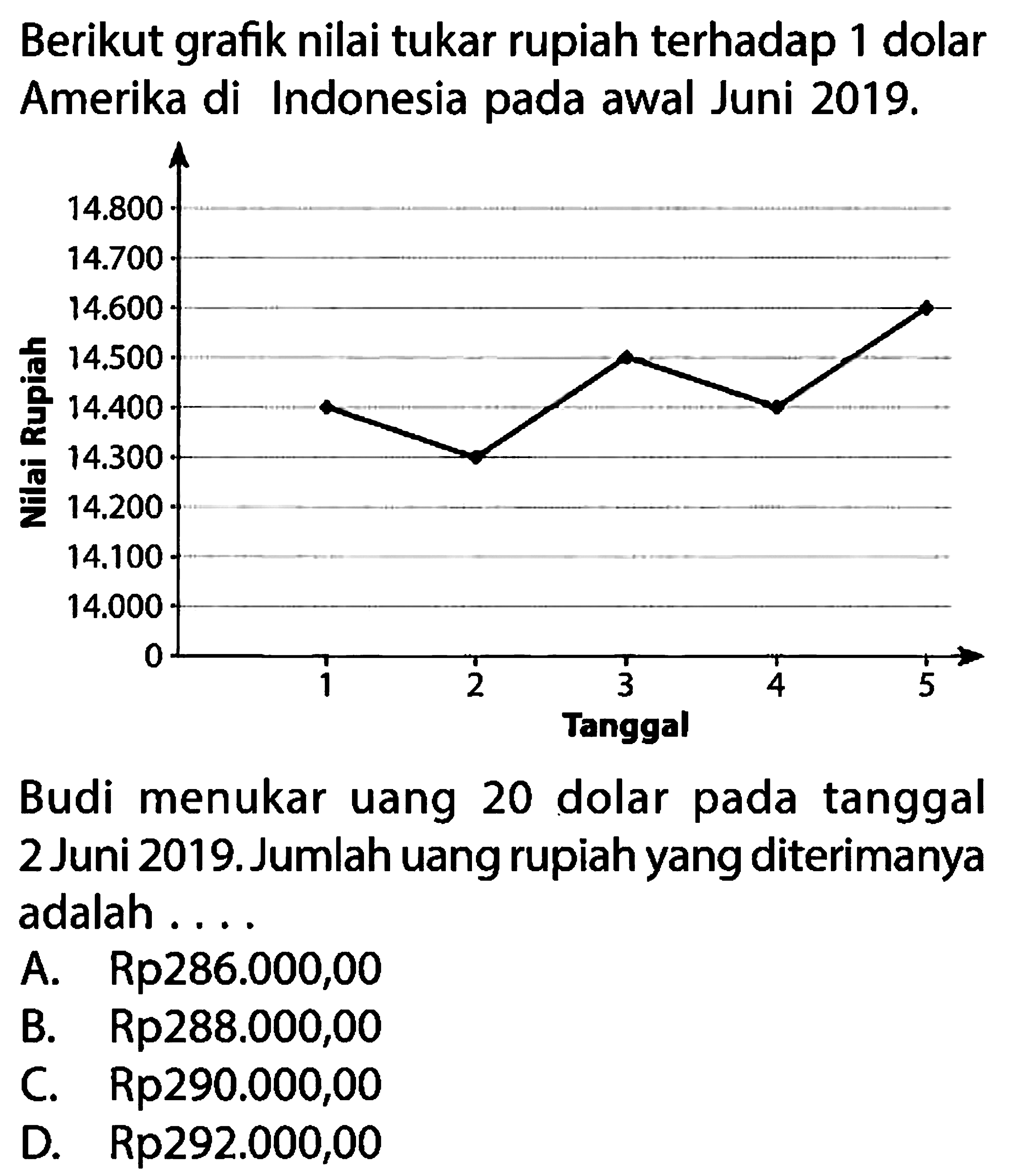 Berikut grafik nilai tukar rupiah terhadap 1 dolar Amerika di Indonesia pada awal Juni 2019. Nilai Rupiah Tanggal Budi menukar uang 20 dolar pada tanggal 2 Juni 2019. Jumlah uang rupiah yang diterimanya adalah .... A. Rp286.000,00 B. Rp288.000,00 C. Rp290.000,00 D. Rp292.000,00