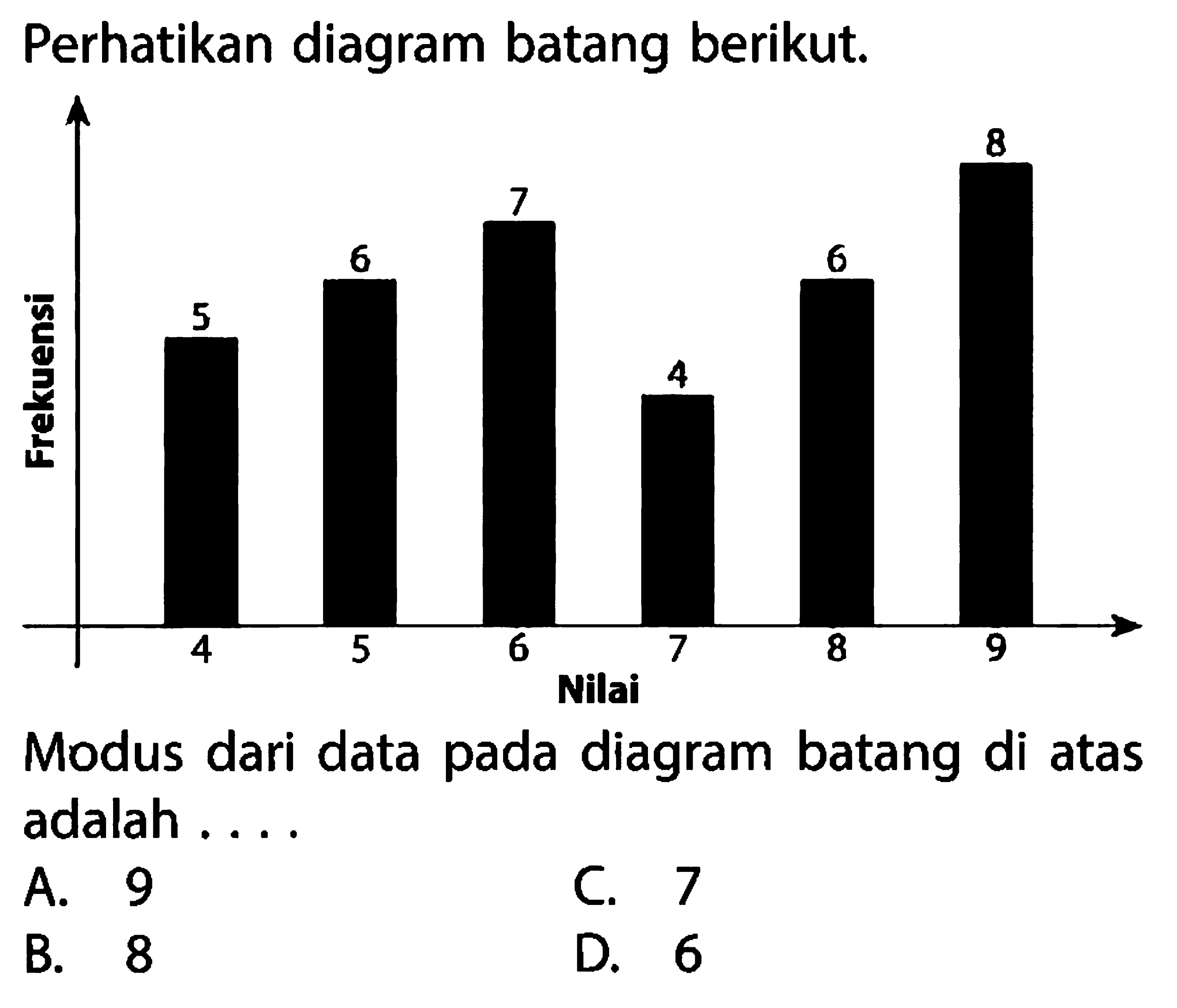 Perhatikan diagram batang berikut.Modus dari data pada diagram batang di atas adalah ....