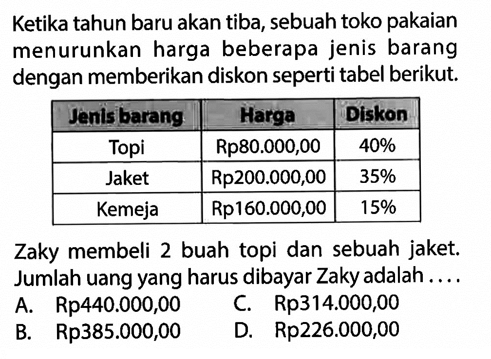 Ketika tahun baru akan tiba, sebuah toko pakaian menurunkan harga beberapa jenis barang dengan memberikan diskon seperti tabel berikut. Deulslarang  Harga  Diskon  Topi   Rp 80.000,00    40%   Jaket   Rp 200.000,00    35%   Kemeja   Rp 160.000,00    15%  Zaky membeli 2 buah topi dan sebuah jaket. Jumlah uang yang harus dibayar Zaky adalah ....