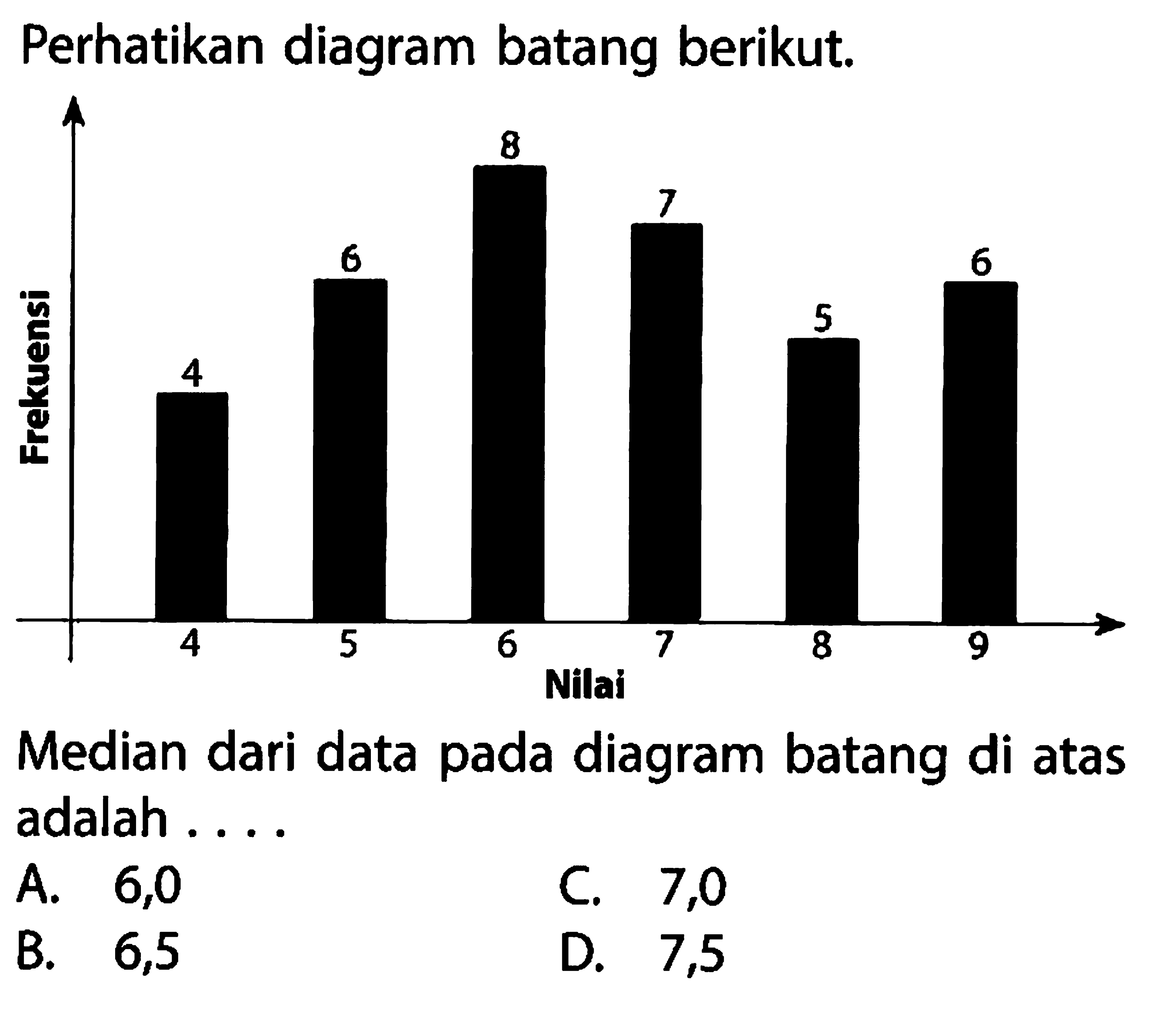 Perhatikan diagram batang berikut. Frekuensi 4 6 8 7 5 6 Nilai 4 5 6 7 8 9
Median dari data pada diagram batang di atas adalah ....
A. 6,0
C. 7,0
B. 6,5
D. 7,5